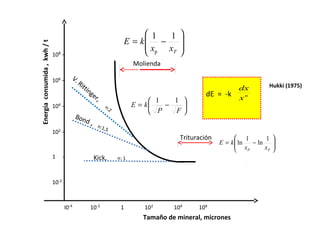 1  1 
Energía consumida , kwh / t
                                                                               E = k −    
                                                                                    x     
                              108 –                                                  p xF 
                                                                                   Molienda

                              106 –          V.
                                                Ri
                                                   tt   ing                                                           dx         Hukki (1975)
                                                              er                                          dE = -k
                                                                ,                        1   1                      xn
                              104 –                                  n:
                                                                        2
                                                                                   E = k   −   
                                                                                         P   F
                                                 Bon
                                                     d,
                                                                n :1 ,
                                  2                                   5
                              10 –
                                                                                                 Trituración          1        1 
                                                                                                               E = k  ln
                                                                                                                      x    − ln 
                                                                                                                         P     xF 
                                                                                                                                   
                              1       -                       Kick,         n: 1



                              10-2 -



                                          I0-4            10-2               1        102      104     106
                                                                                      Tamaño de mineral, micrones
 