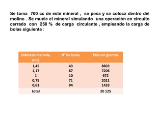 Se toma 700 cc de este mineral , se pesa y se coloca dentro del
molino . Se muele el mineral simulando una operación en circuito
cerrado con 250 % de carga circulante , empleando la carga de
bolas siguiente :




     Diámetro de bola,   N0 de bolas   Peso en gramos
          pulg
           1,45              43            8803
           1,17              67            7206
            1                10             672
           0,75              71            2011
           0,61              94            1433
           total                           20 125
 