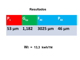 Resultados

P1    Gbp       F80       P80

53 µm 1,182     3025 µm 46 µm



       WI = 13,3 kwh/TM
 