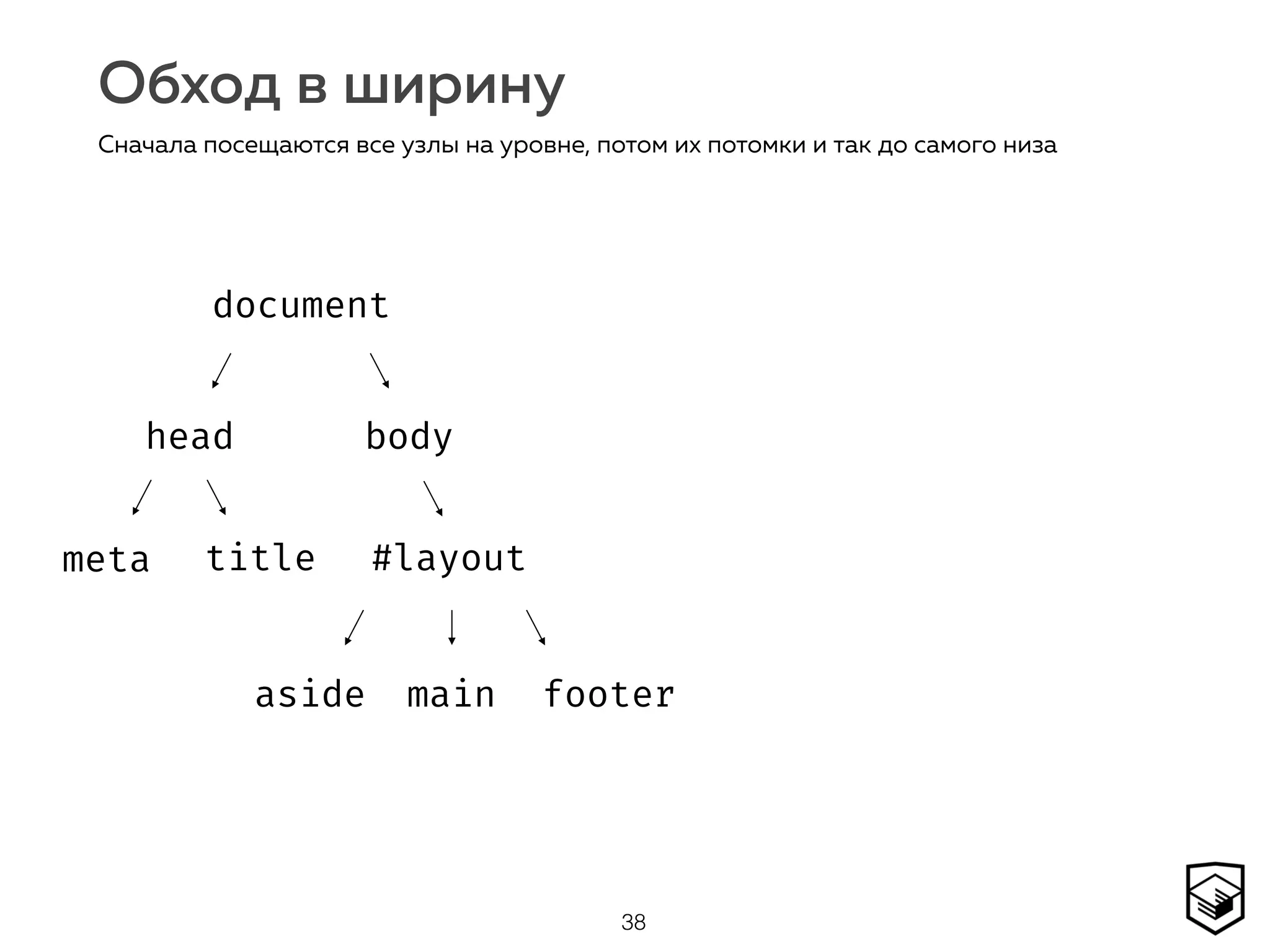 Обход в ширину
38
Сначала посещаются все узлы на уровне, потом их потомки и так до самого низа
document
head body
#layoutmeta title
aside main footer
 