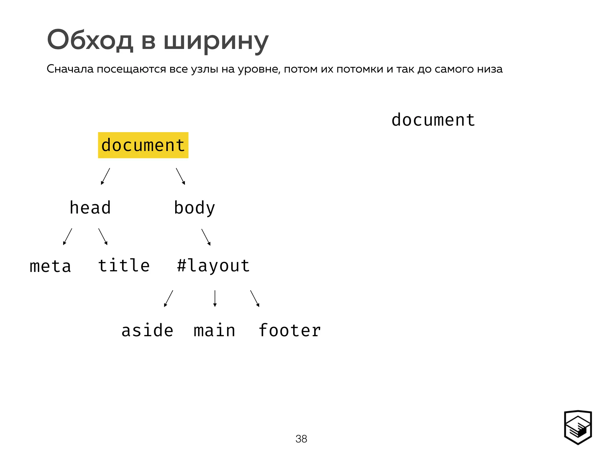 Обход в ширину
38
Сначала посещаются все узлы на уровне, потом их потомки и так до самого низа
document
head body
#layoutmeta title
aside main footer
document
document
 