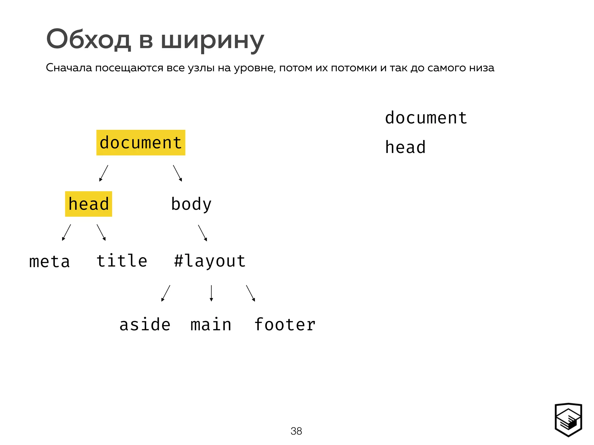 Обход в ширину
38
Сначала посещаются все узлы на уровне, потом их потомки и так до самого низа
document
head body
#layoutmeta title
aside main footer
document
headdocument
head
 