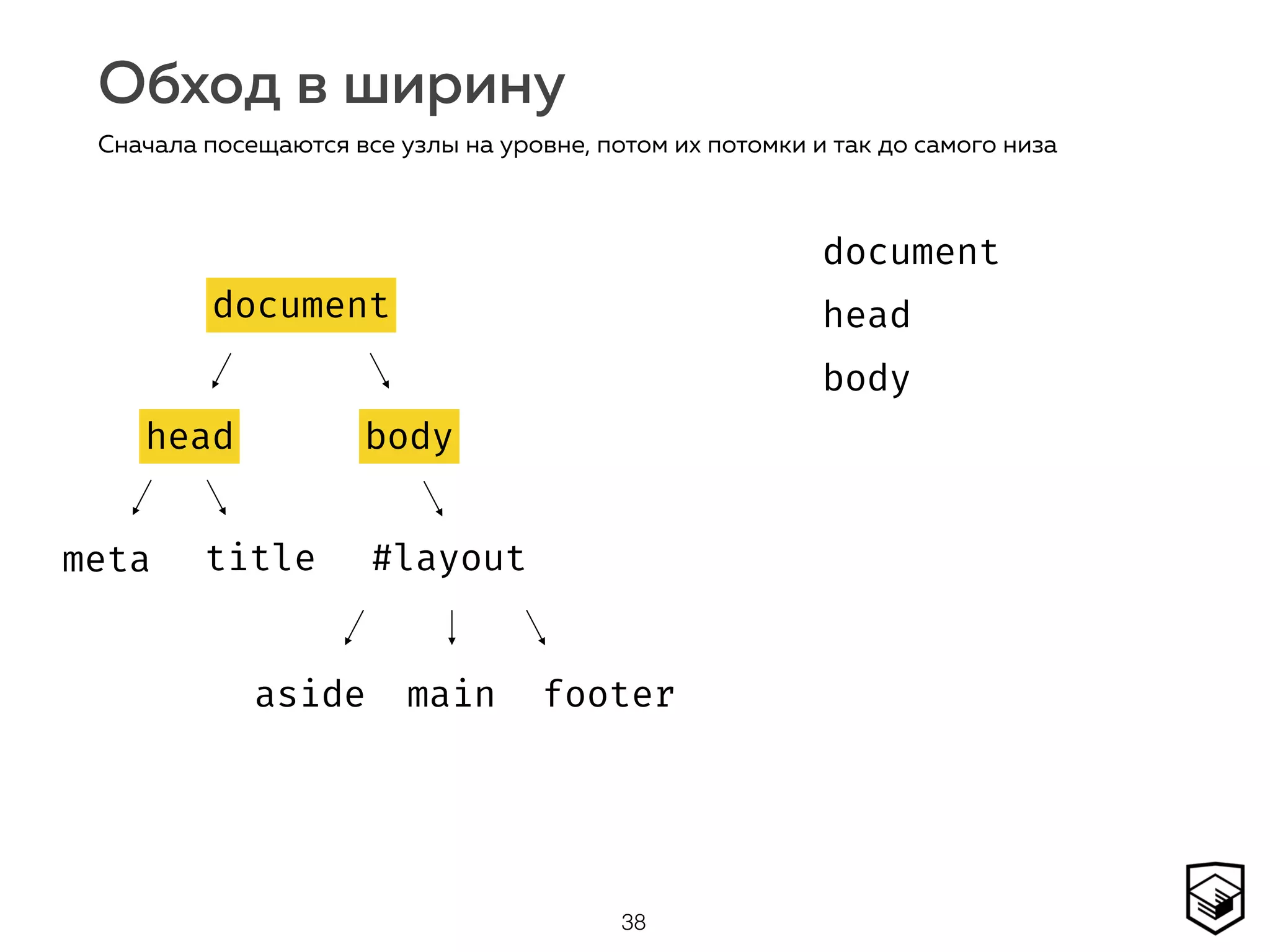 Обход в ширину
38
Сначала посещаются все узлы на уровне, потом их потомки и так до самого низа
document
head body
#layoutmeta title
aside main footer
document
head
body
document
head body
 