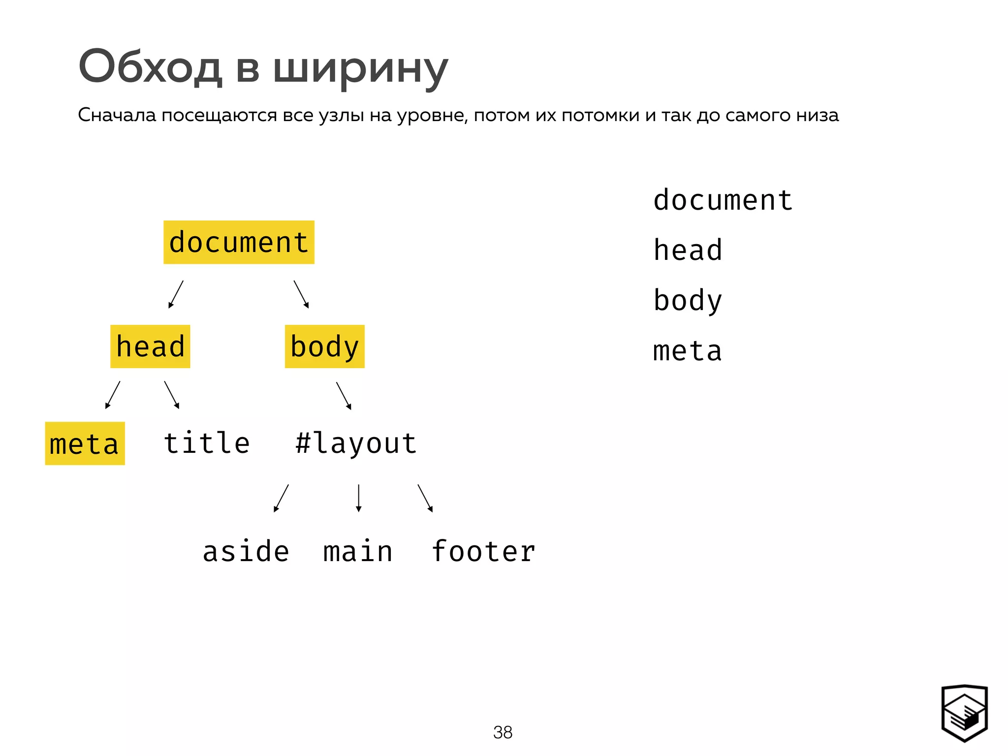 Обход в ширину
38
Сначала посещаются все узлы на уровне, потом их потомки и так до самого низа
document
head body
#layoutmeta title
aside main footer
document
head
body
meta
document
head
meta
body
 
