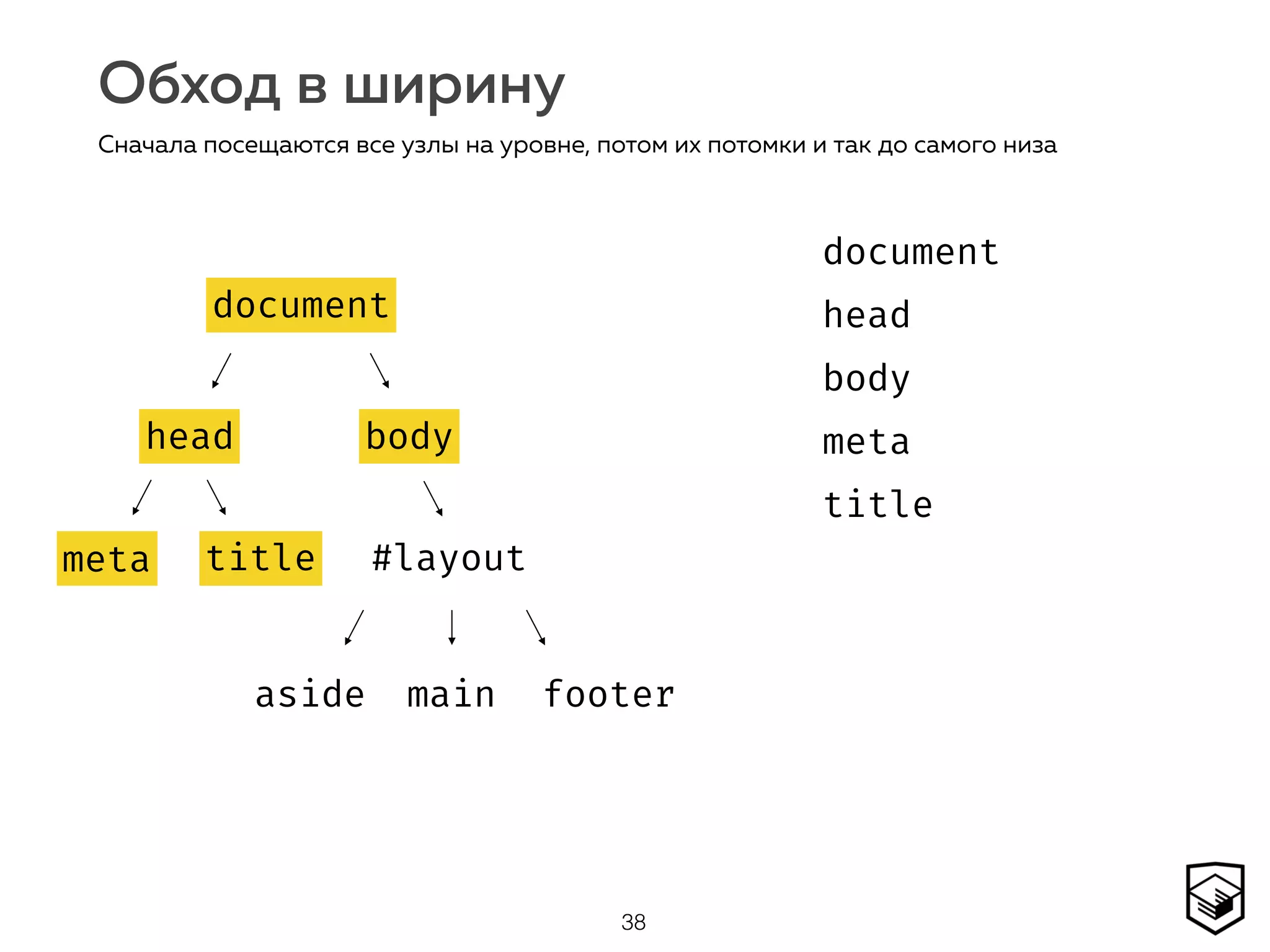Обход в ширину
38
Сначала посещаются все узлы на уровне, потом их потомки и так до самого низа
document
head body
#layoutmeta title
aside main footer
document
head
body
meta
title
document
head
meta title
body
 