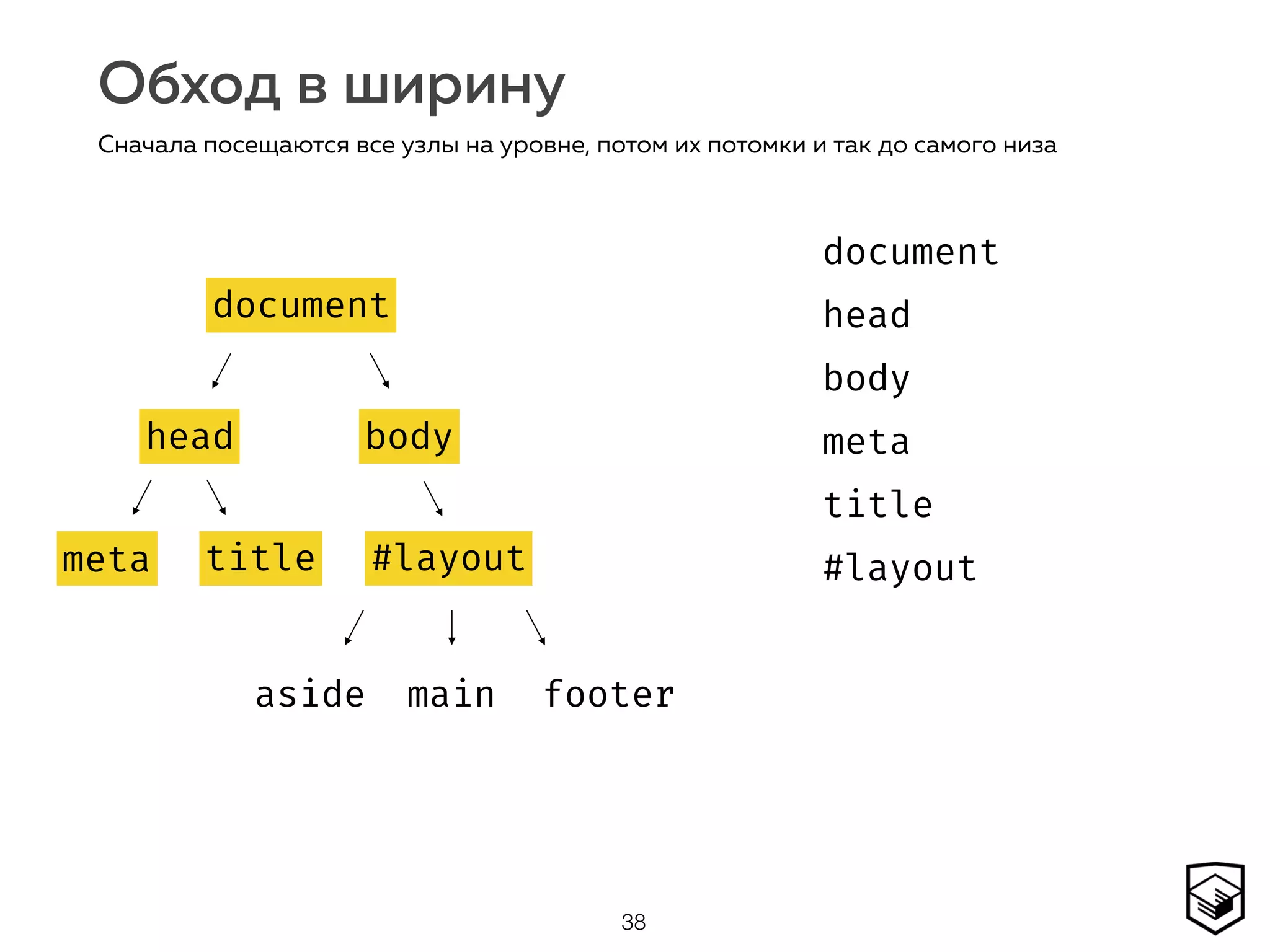 Обход в ширину
38
Сначала посещаются все узлы на уровне, потом их потомки и так до самого низа
document
head body
#layoutmeta title
aside main footer
document
head
body
meta
title
#layout
document
head
meta title
body
#layout
 