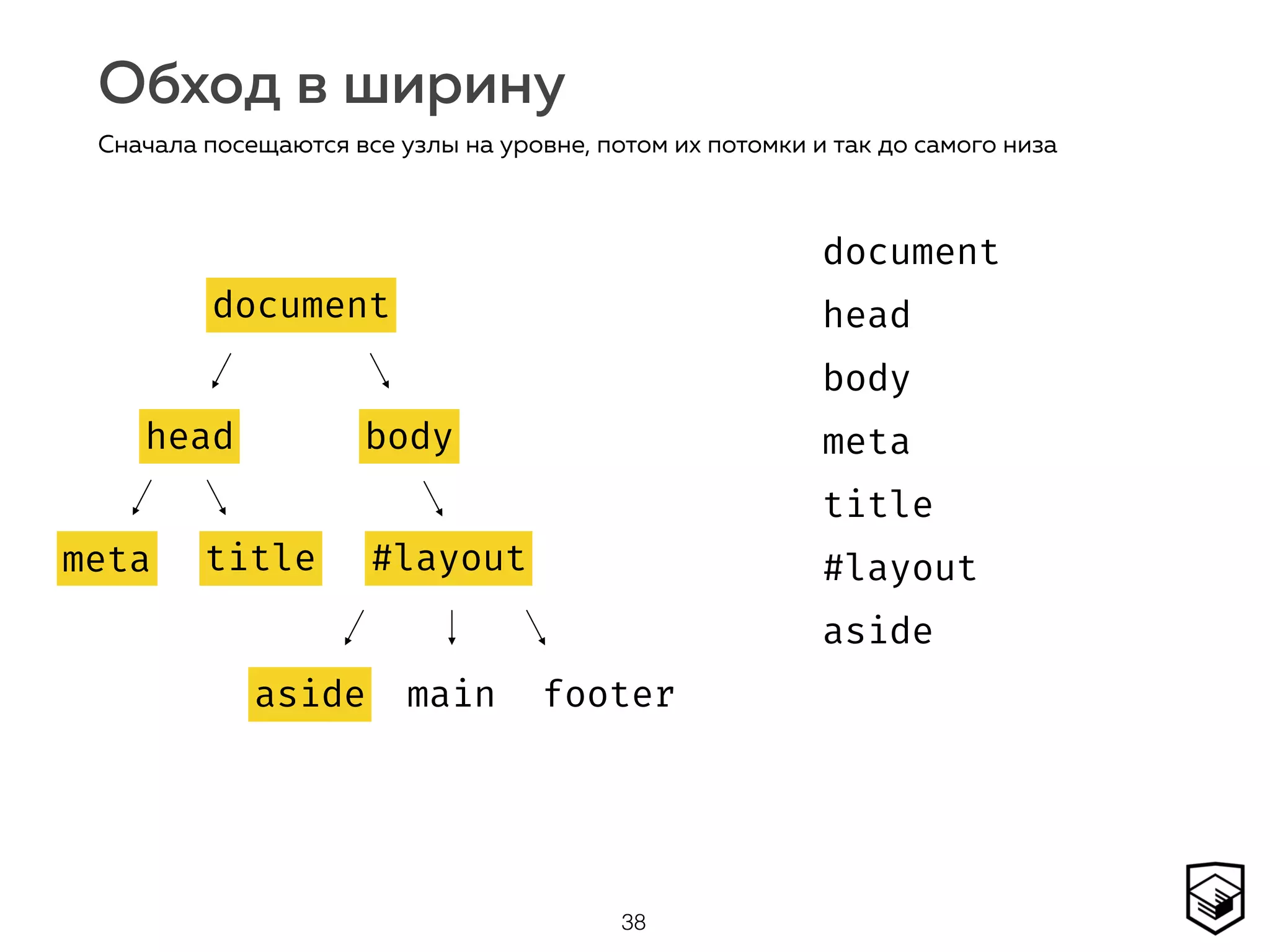 Обход в ширину
38
Сначала посещаются все узлы на уровне, потом их потомки и так до самого низа
document
head body
#layoutmeta title
aside main footer
document
head
body
meta
title
#layout
aside
document
head
meta title
body
#layout
aside
 