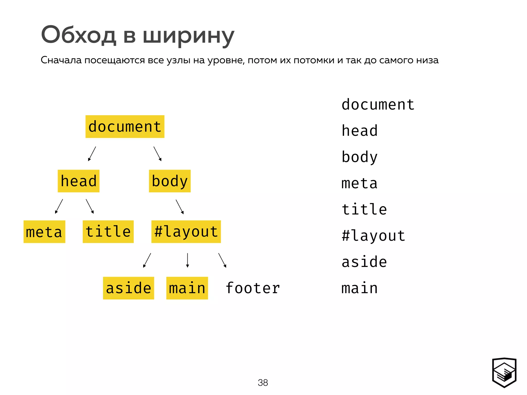 Обход в ширину
38
Сначала посещаются все узлы на уровне, потом их потомки и так до самого низа
document
head body
#layoutmeta title
aside main footer
document
head
body
meta
title
#layout
aside
main
document
head
meta title
body
#layout
aside main
 