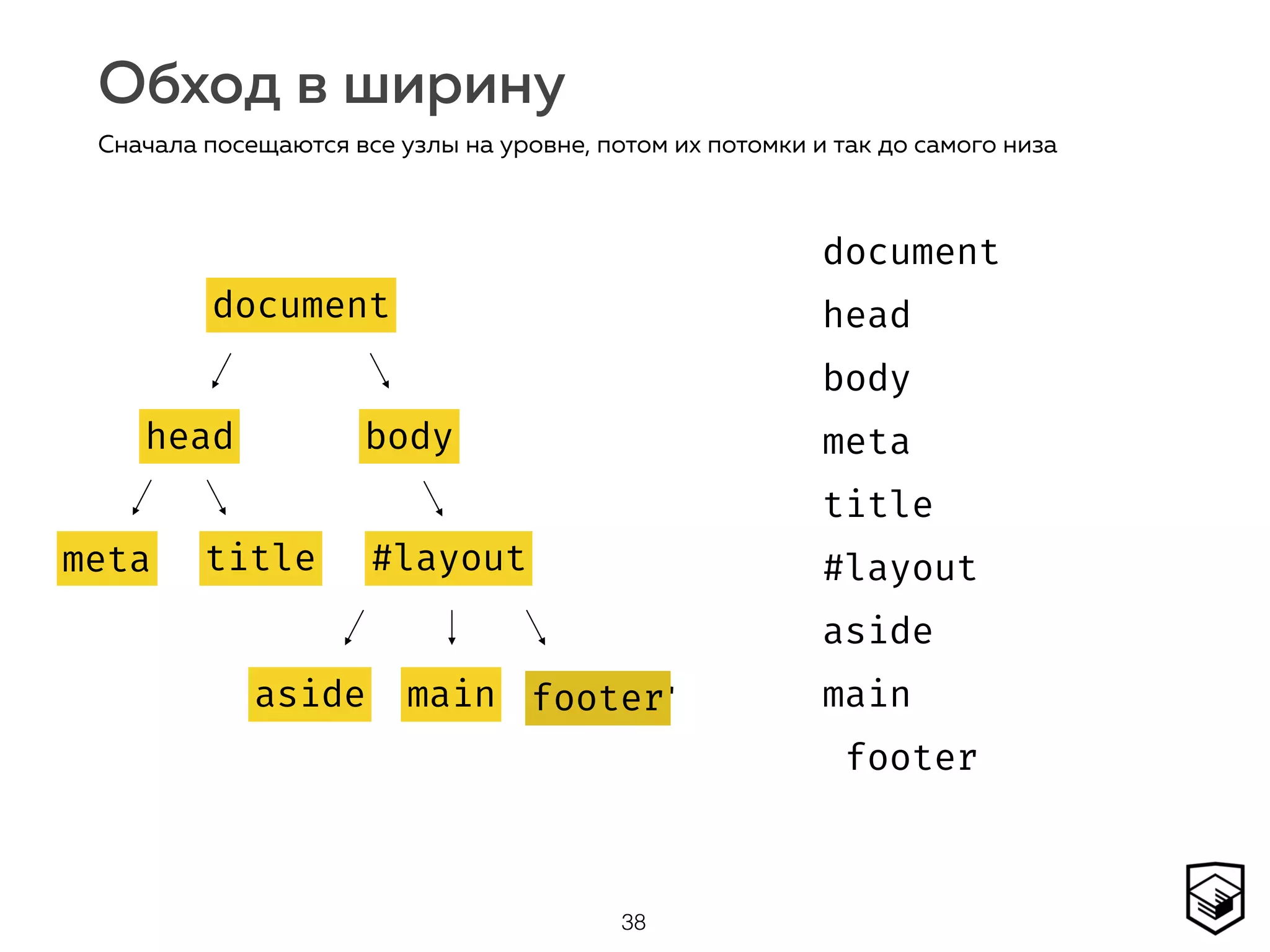 Обход в ширину
38
Сначала посещаются все узлы на уровне, потом их потомки и так до самого низа
document
head body
#layoutmeta title
aside main footer
document
head
body
meta
title
#layout
aside
main
footer
document
head
meta title
body
#layout
aside main footer
 