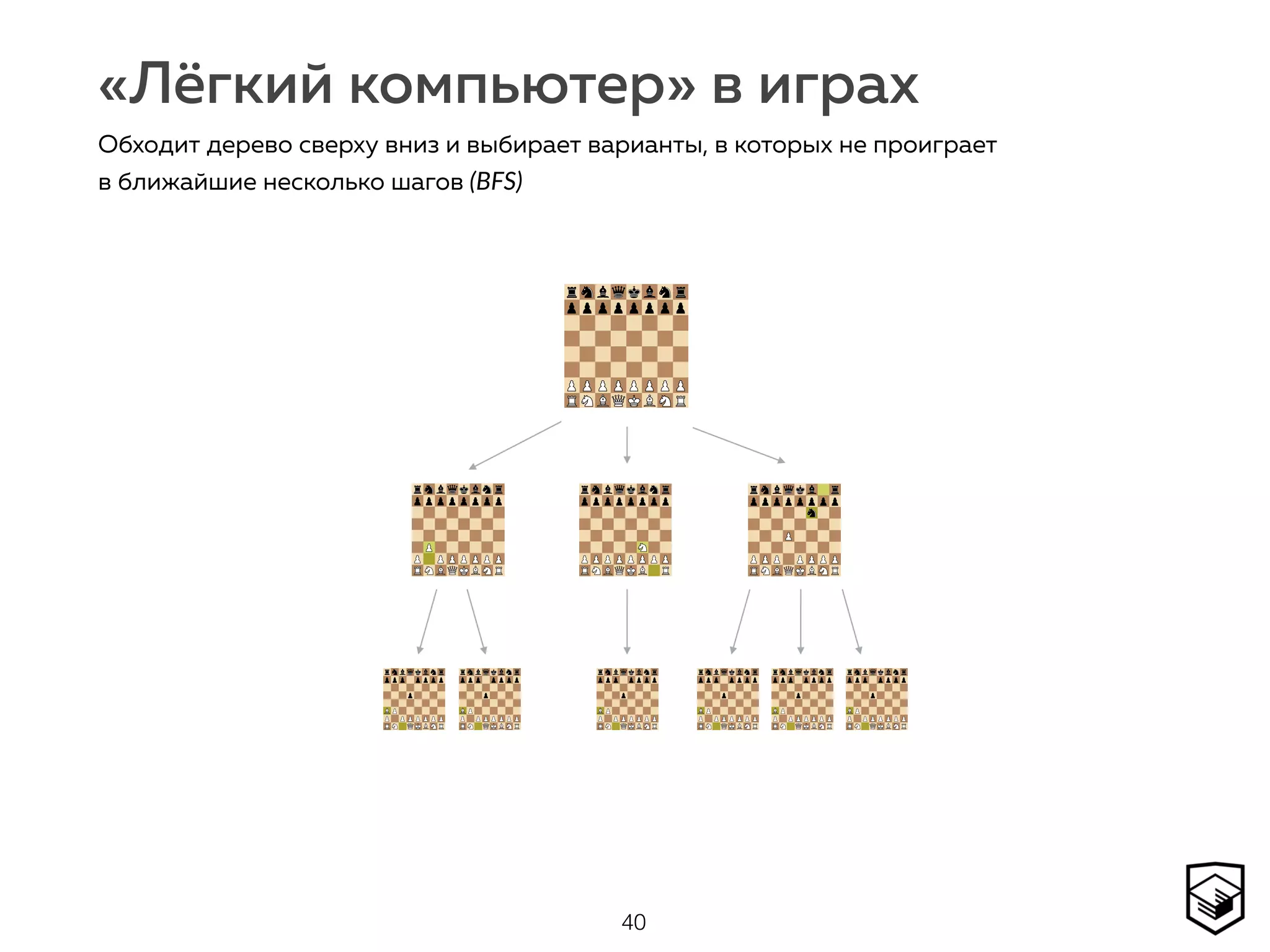 «Лёгкий компьютер» в играх
40
Обходит дерево сверху вниз и выбирает варианты, в которых не проиграет
в ближайшие несколько шагов (BFS)
 