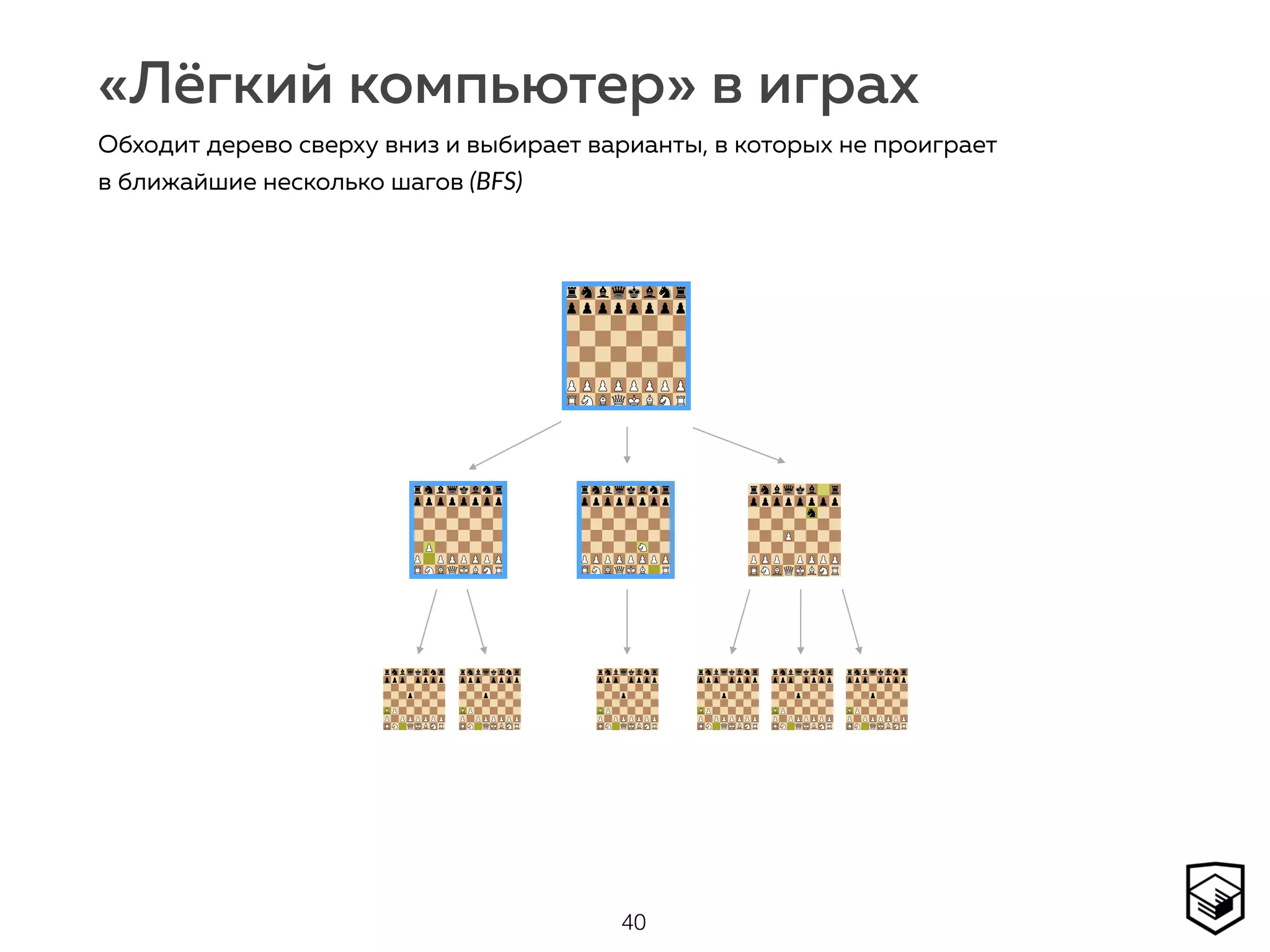 «Лёгкий компьютер» в играх
40
Обходит дерево сверху вниз и выбирает варианты, в которых не проиграет
в ближайшие несколько шагов (BFS)
 