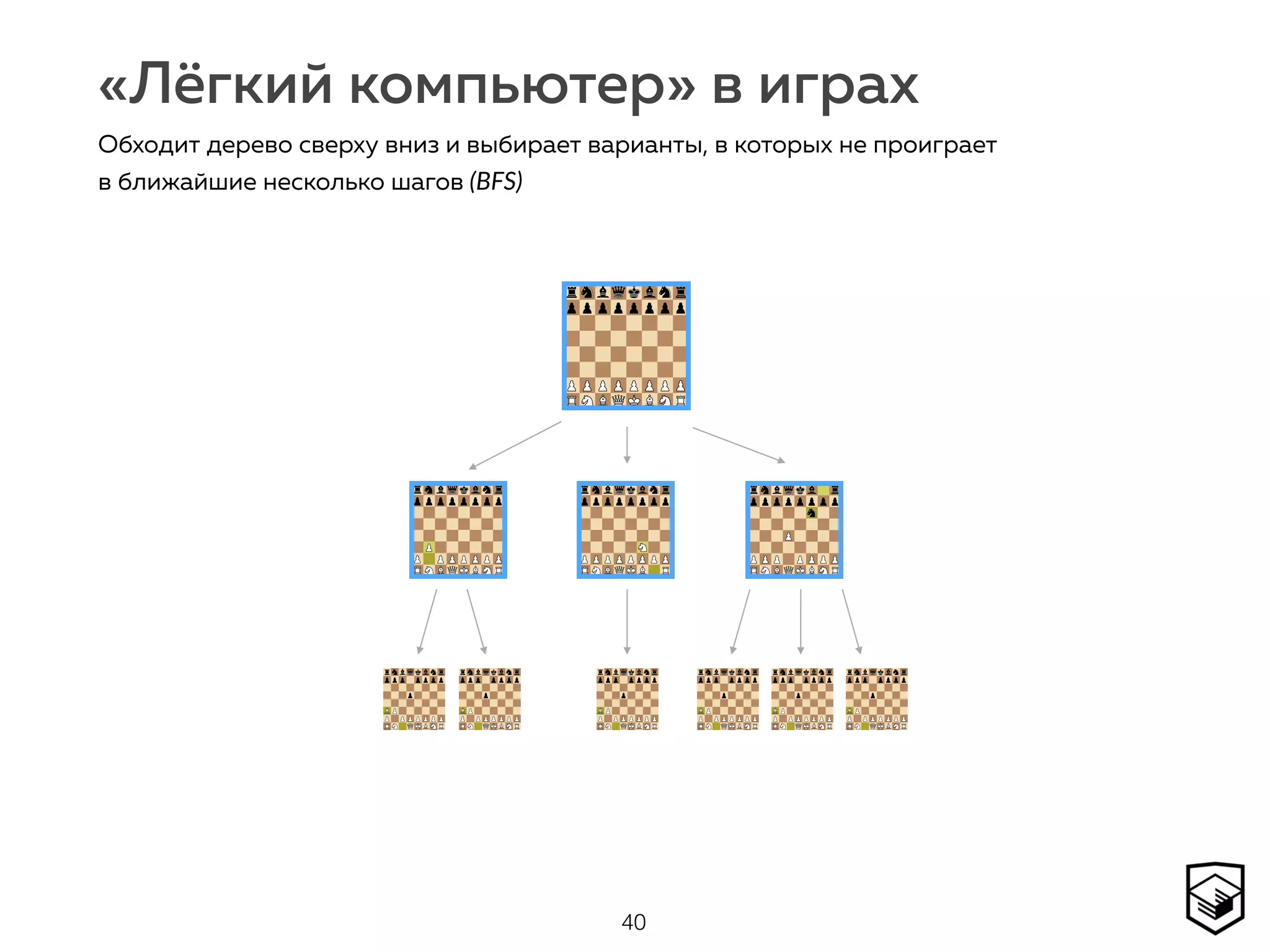 «Лёгкий компьютер» в играх
40
Обходит дерево сверху вниз и выбирает варианты, в которых не проиграет
в ближайшие несколько шагов (BFS)
 