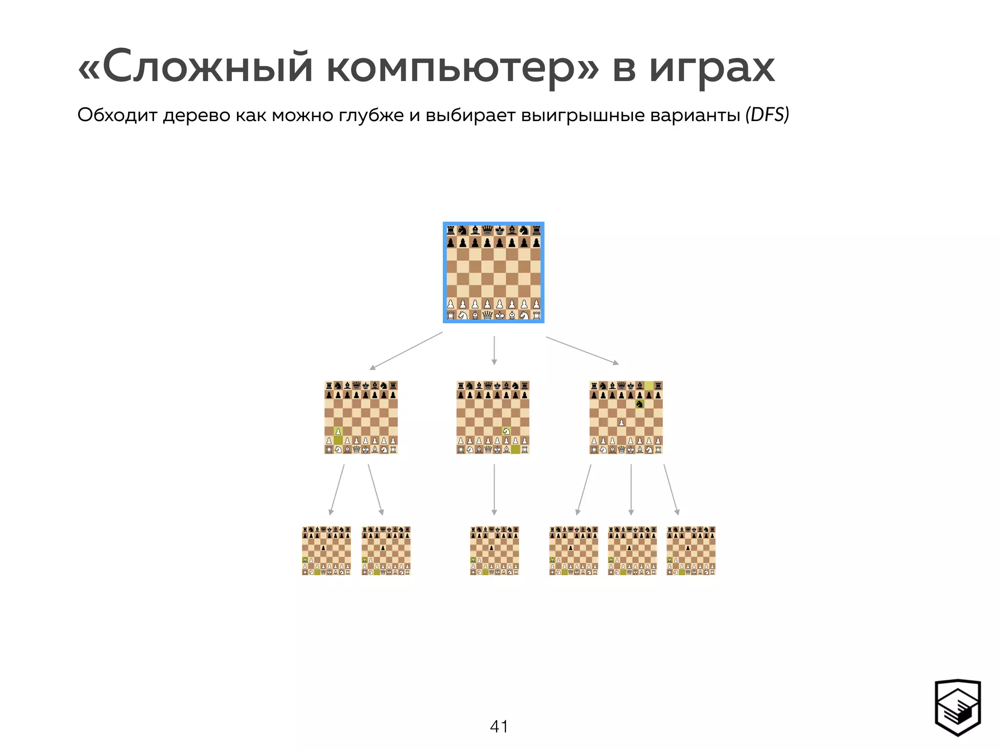 «Сложный компьютер» в играх
41
Обходит дерево как можно глубже и выбирает выигрышные варианты (DFS)
 