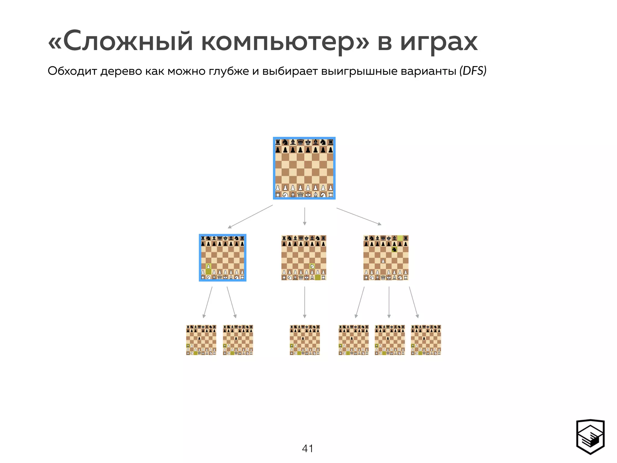 «Сложный компьютер» в играх
41
Обходит дерево как можно глубже и выбирает выигрышные варианты (DFS)
 