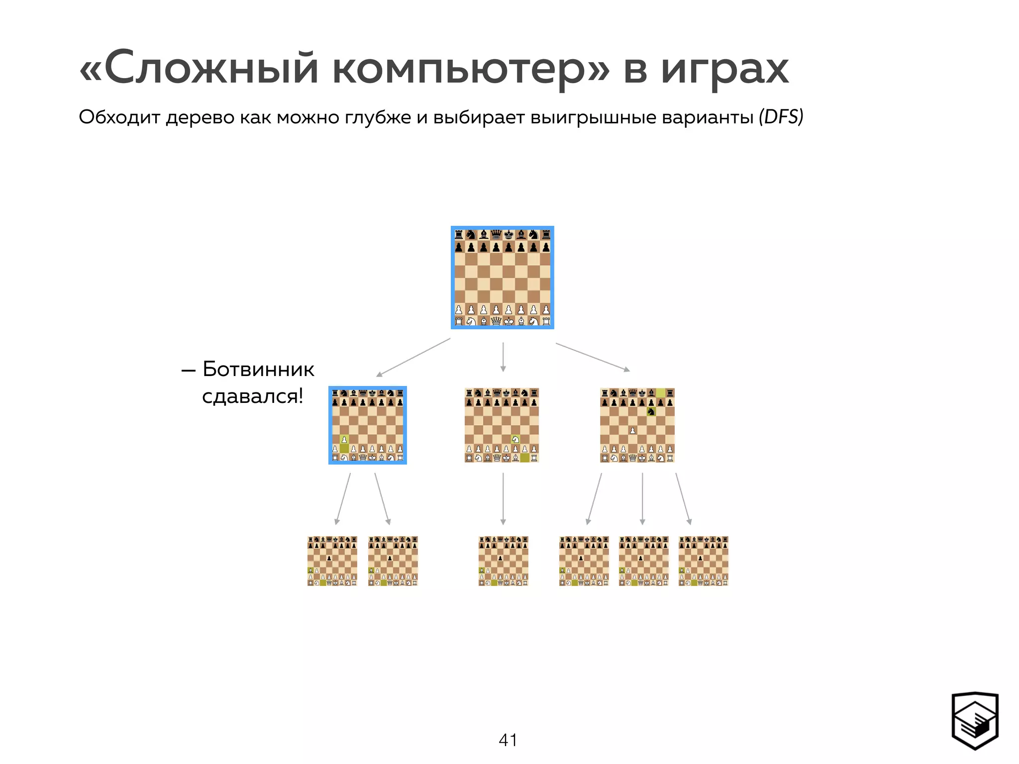 «Сложный компьютер» в играх
41
Обходит дерево как можно глубже и выбирает выигрышные варианты (DFS)
— Ботвинник  
сдавался!
 