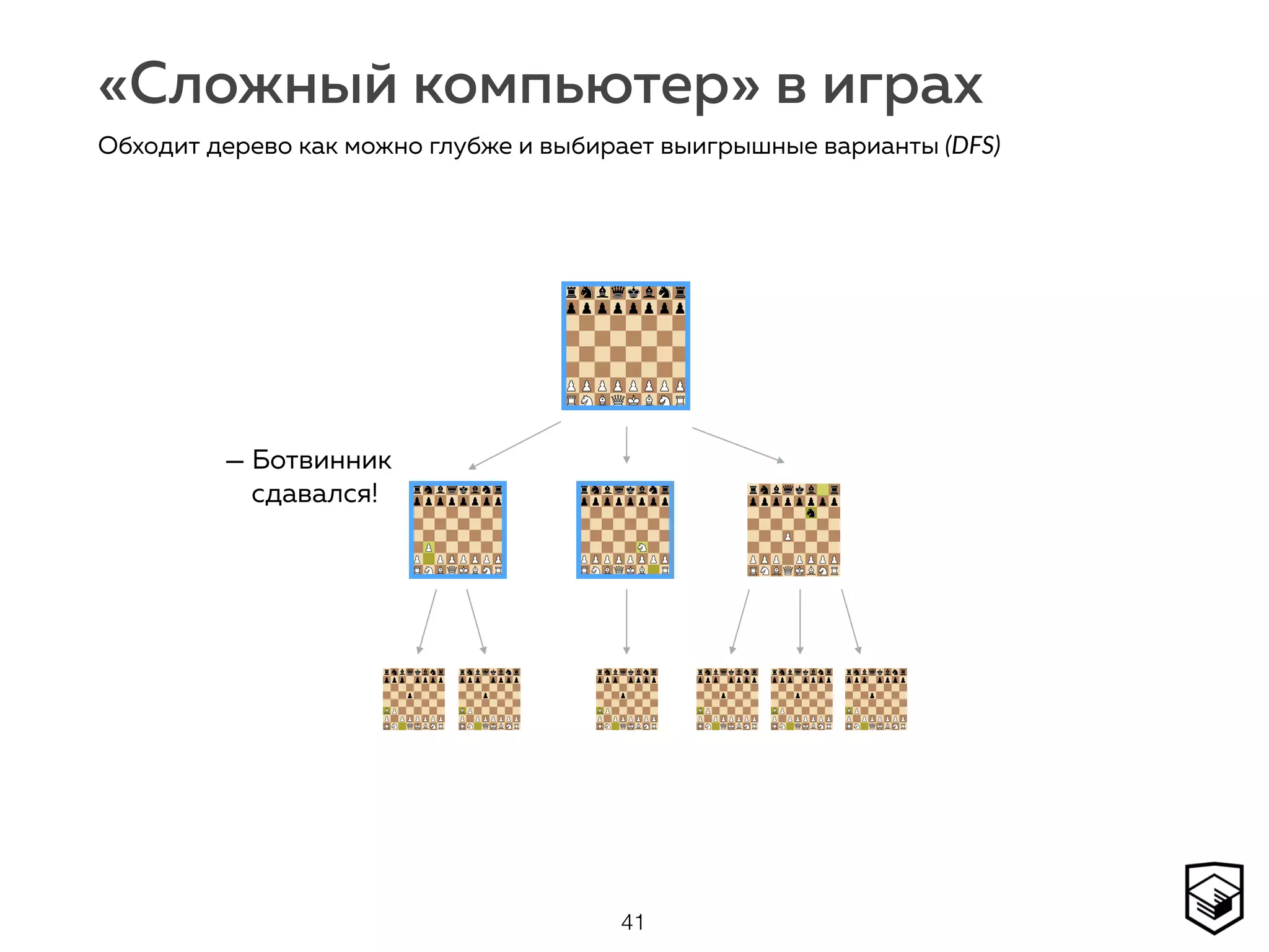 «Сложный компьютер» в играх
41
Обходит дерево как можно глубже и выбирает выигрышные варианты (DFS)
— Ботвинник  
сдавался!
 