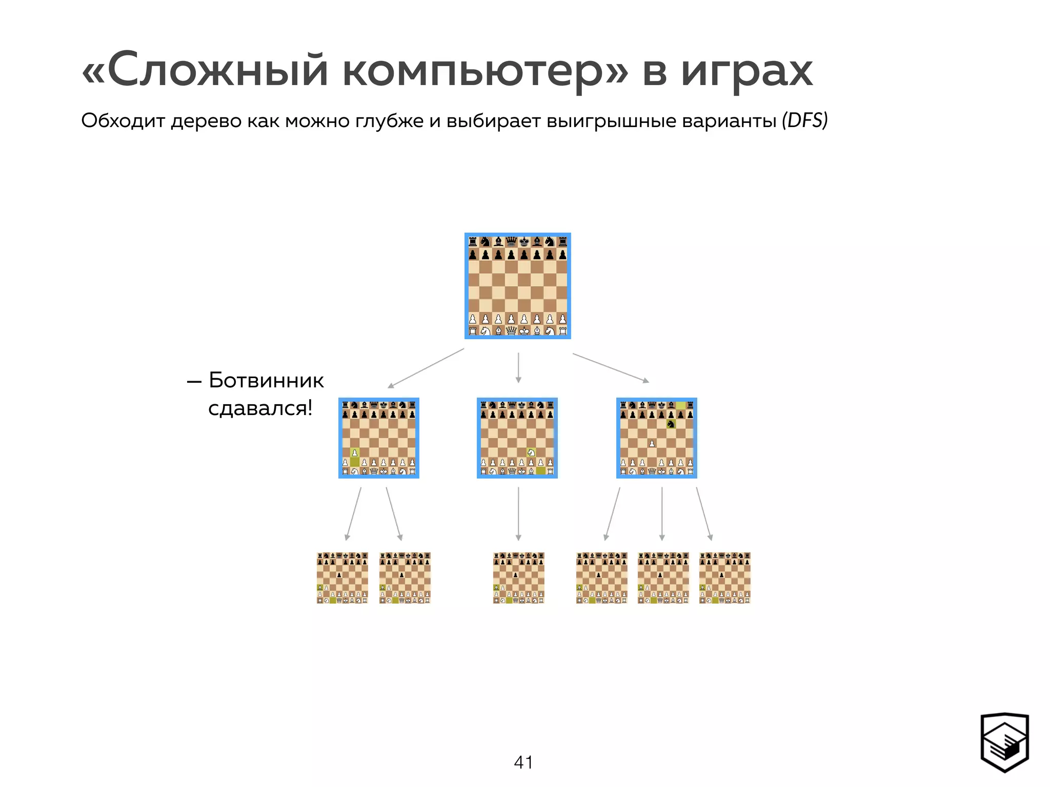 «Сложный компьютер» в играх
41
Обходит дерево как можно глубже и выбирает выигрышные варианты (DFS)
— Ботвинник  
сдавался!
 