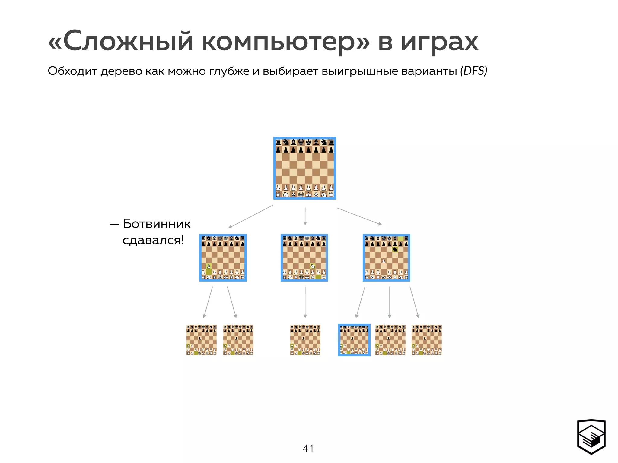 «Сложный компьютер» в играх
41
Обходит дерево как можно глубже и выбирает выигрышные варианты (DFS)
— Ботвинник  
сдавался!
 