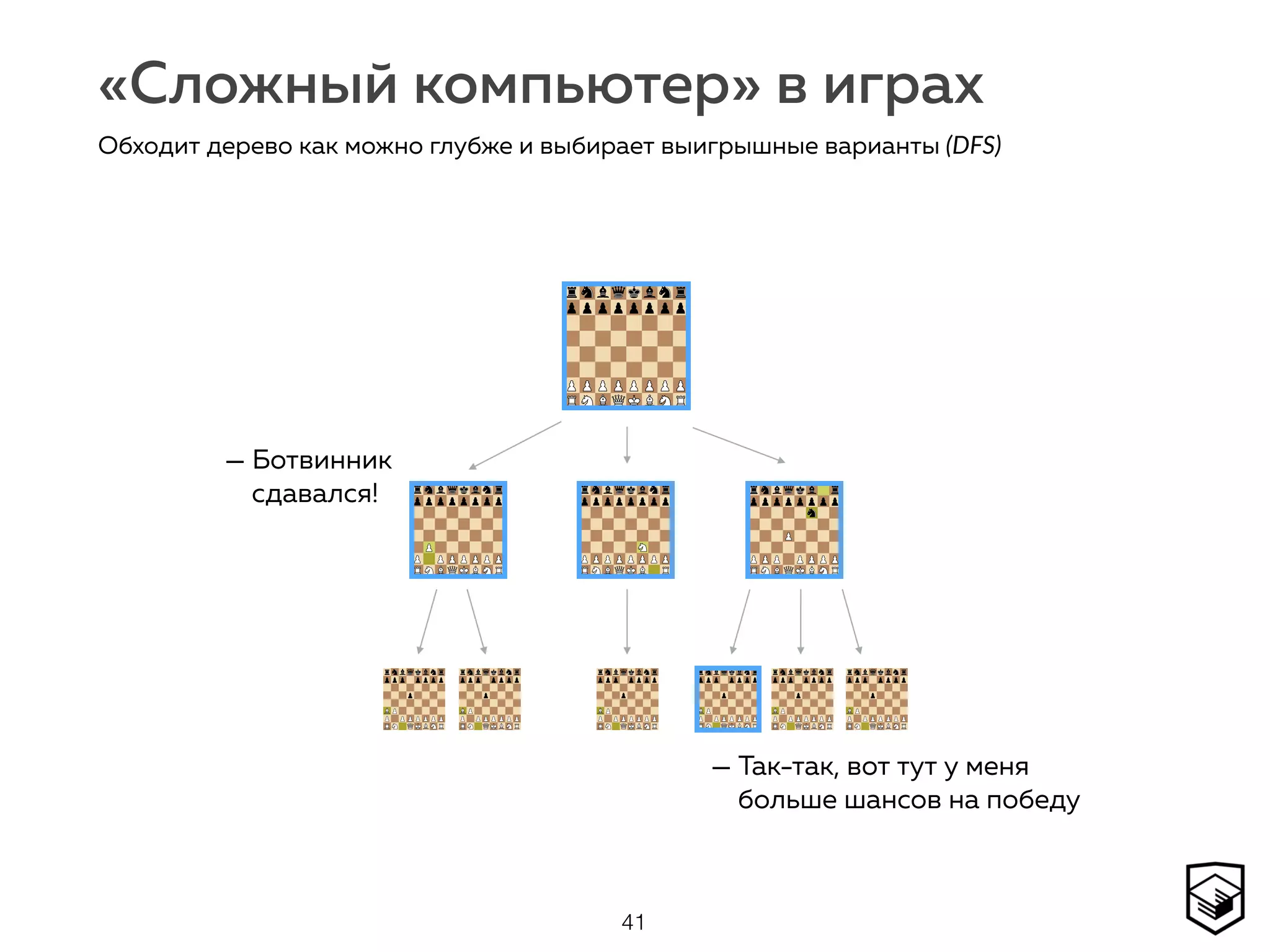 «Сложный компьютер» в играх
41
Обходит дерево как можно глубже и выбирает выигрышные варианты (DFS)
— Так-так, вот тут у меня 
больше шансов на победу
— Ботвинник  
сдавался!
 