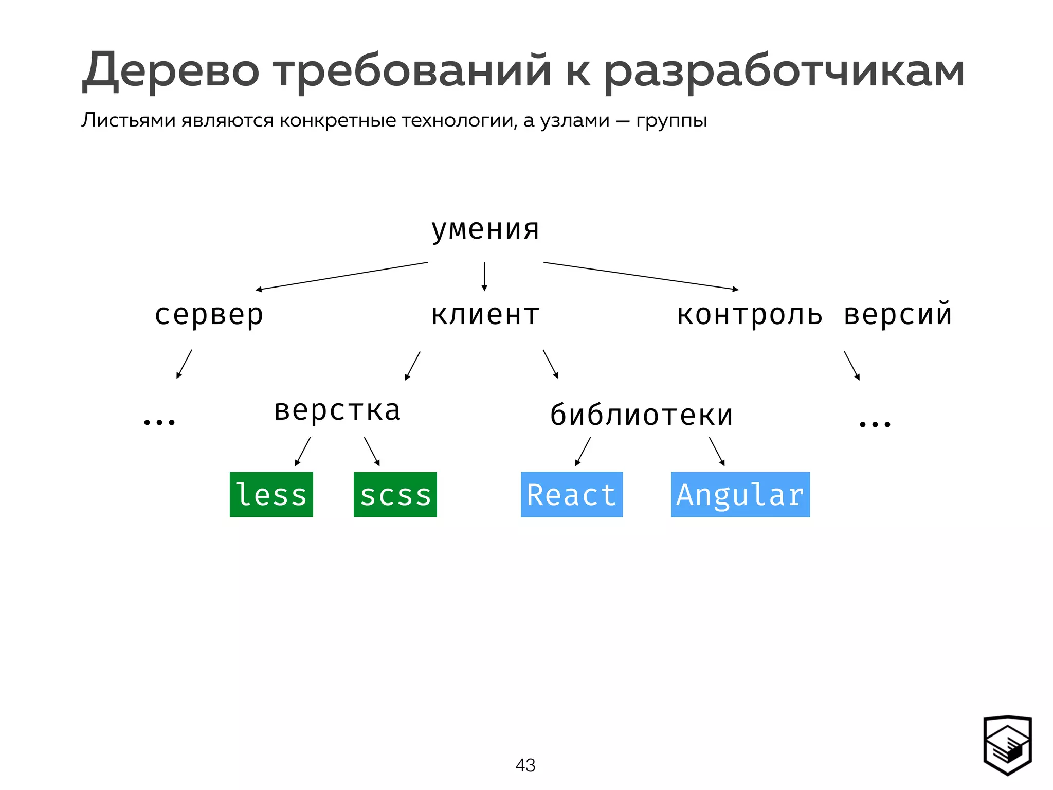 Дерево требований к разработчикам
43
Листьями являются конкретные технологии, а узлами — группы
умения
сервер контроль версийклиент
верстка
less scss
... ...библиотеки
AngularReact
 