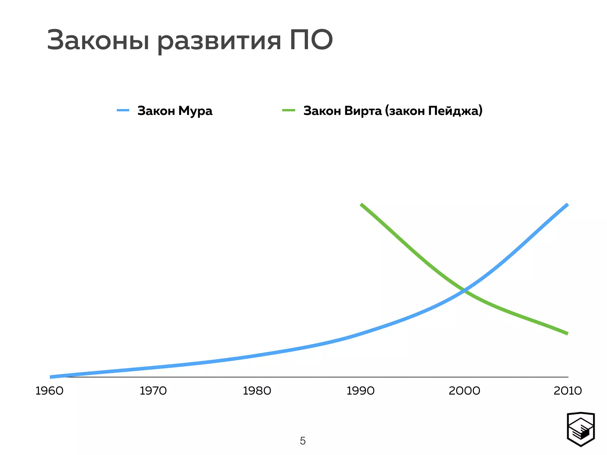 Законы развития ПО
5
1960 1970 1980 1990 2000 2010
Закон Мура Закон Вирта (закон Пейджа)
 