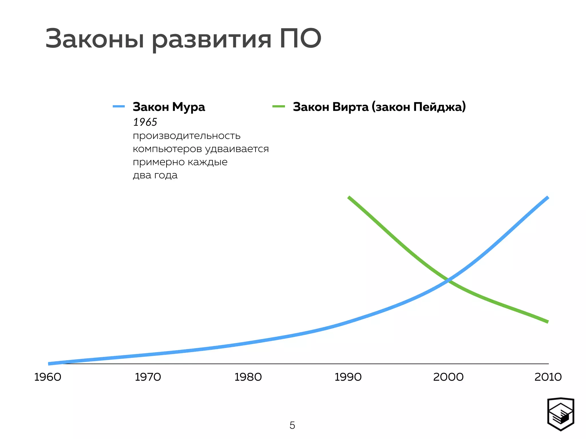 Законы развития ПО
5
1960 1970 1980 1990 2000 2010
Закон Мура Закон Вирта (закон Пейджа)
1965 
производительность 
компьютеров удваивается 
примерно каждые 
два года
 