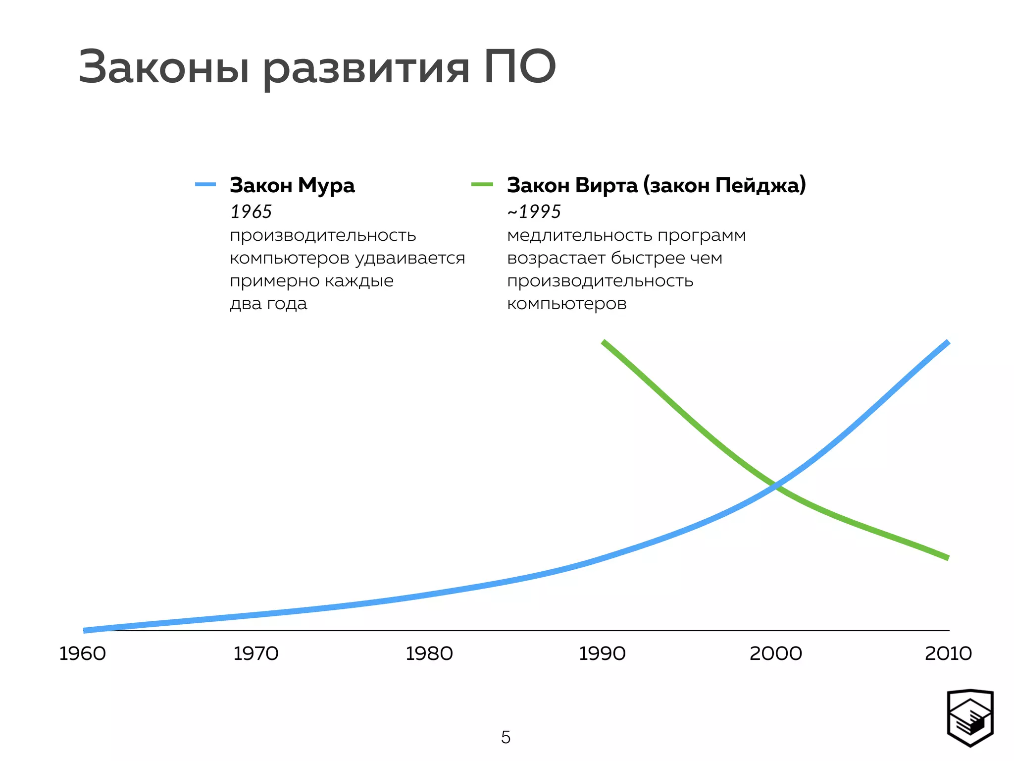 Законы развития ПО
5
1960 1970 1980 1990 2000 2010
Закон Мура Закон Вирта (закон Пейджа)
1965 
производительность 
компьютеров удваивается 
примерно каждые 
два года
~1995 
медлительность программ 
возрастает быстрее чем 
производительность 
компьютеров
 