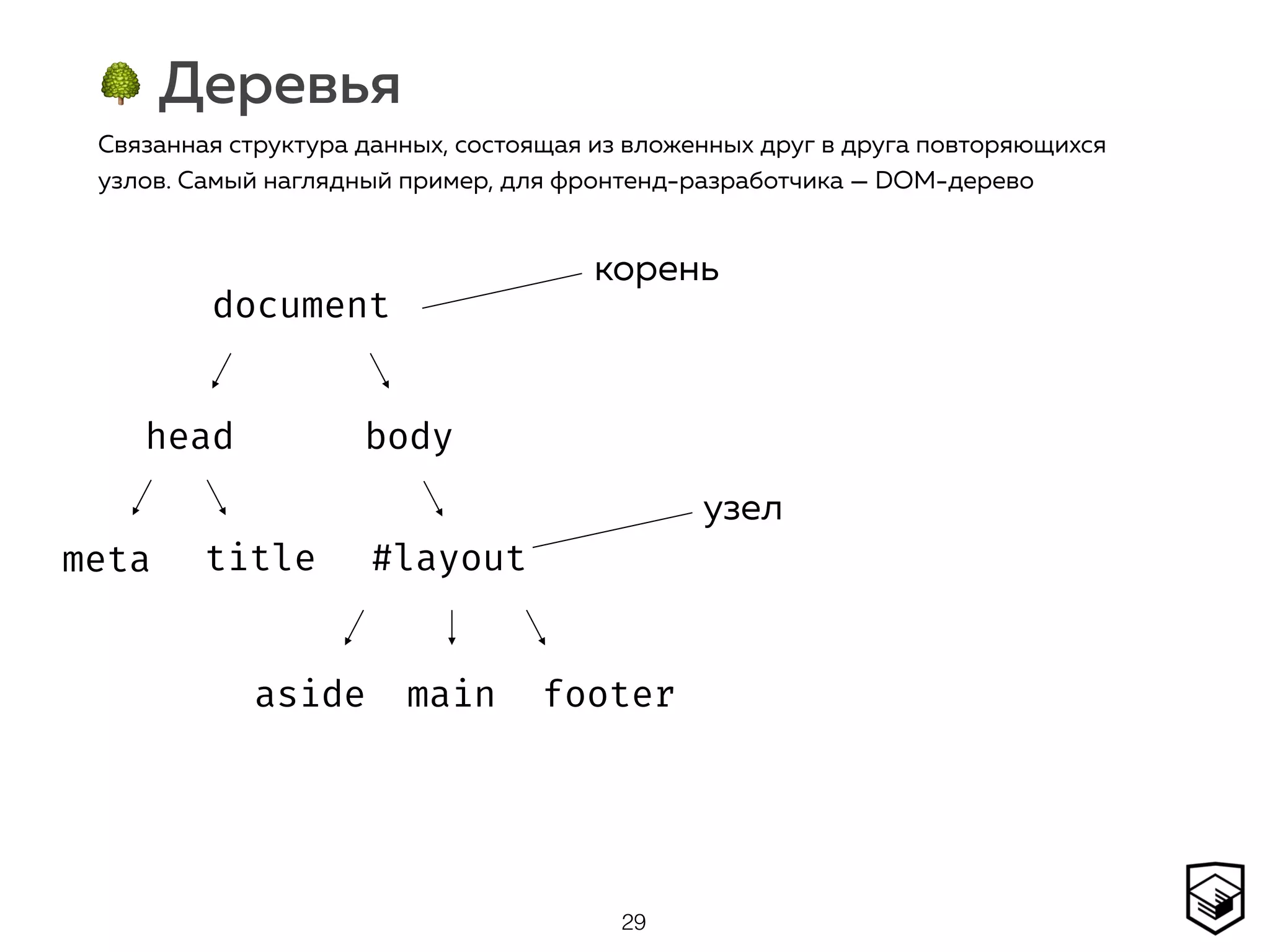 🌳 Деревья
29
Связанная структура данных, состоящая из вложенных друг в друга повторяющихся
узлов. Самый наглядный пример, для фронтенд-разработчика — DOM-дерево
корень
узел
document
head body
#layoutmeta title
aside main footer
 