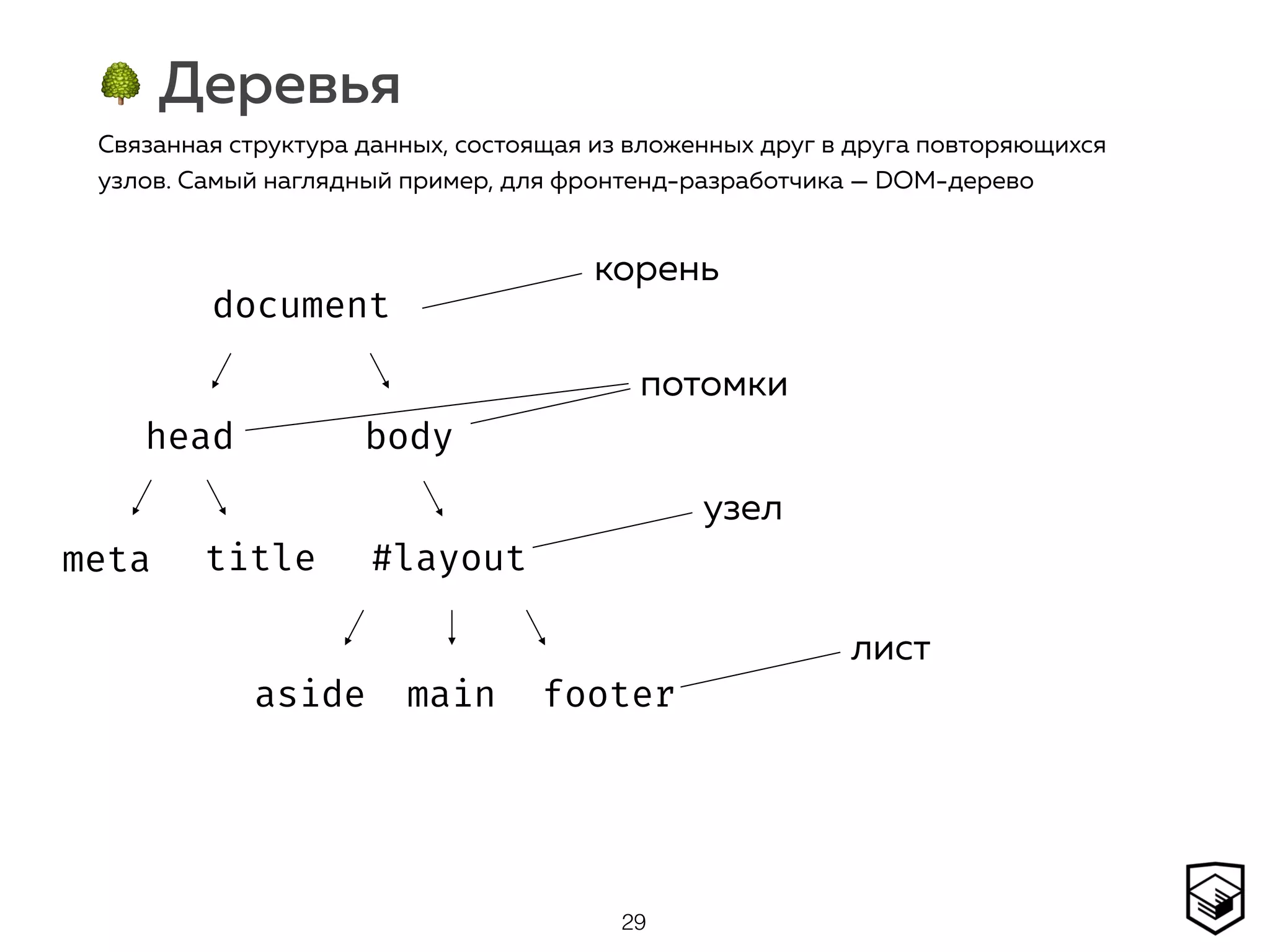 🌳 Деревья
29
Связанная структура данных, состоящая из вложенных друг в друга повторяющихся
узлов. Самый наглядный пример, для фронтенд-разработчика — DOM-дерево
корень
узел
лист
потомки
document
head body
#layoutmeta title
aside main footer
 
