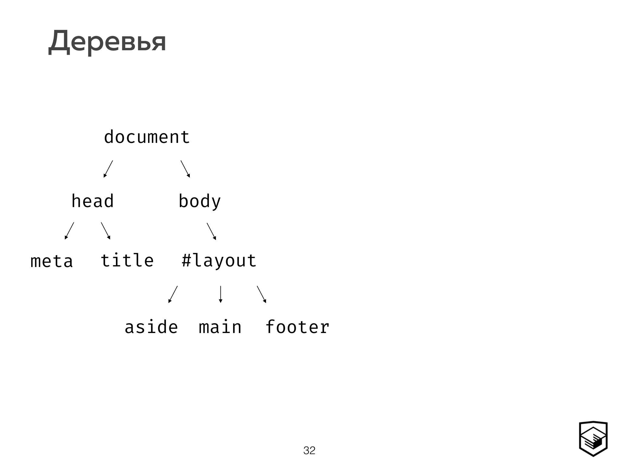 Деревья
32
document
head body
#layoutmeta title
aside main footer
 