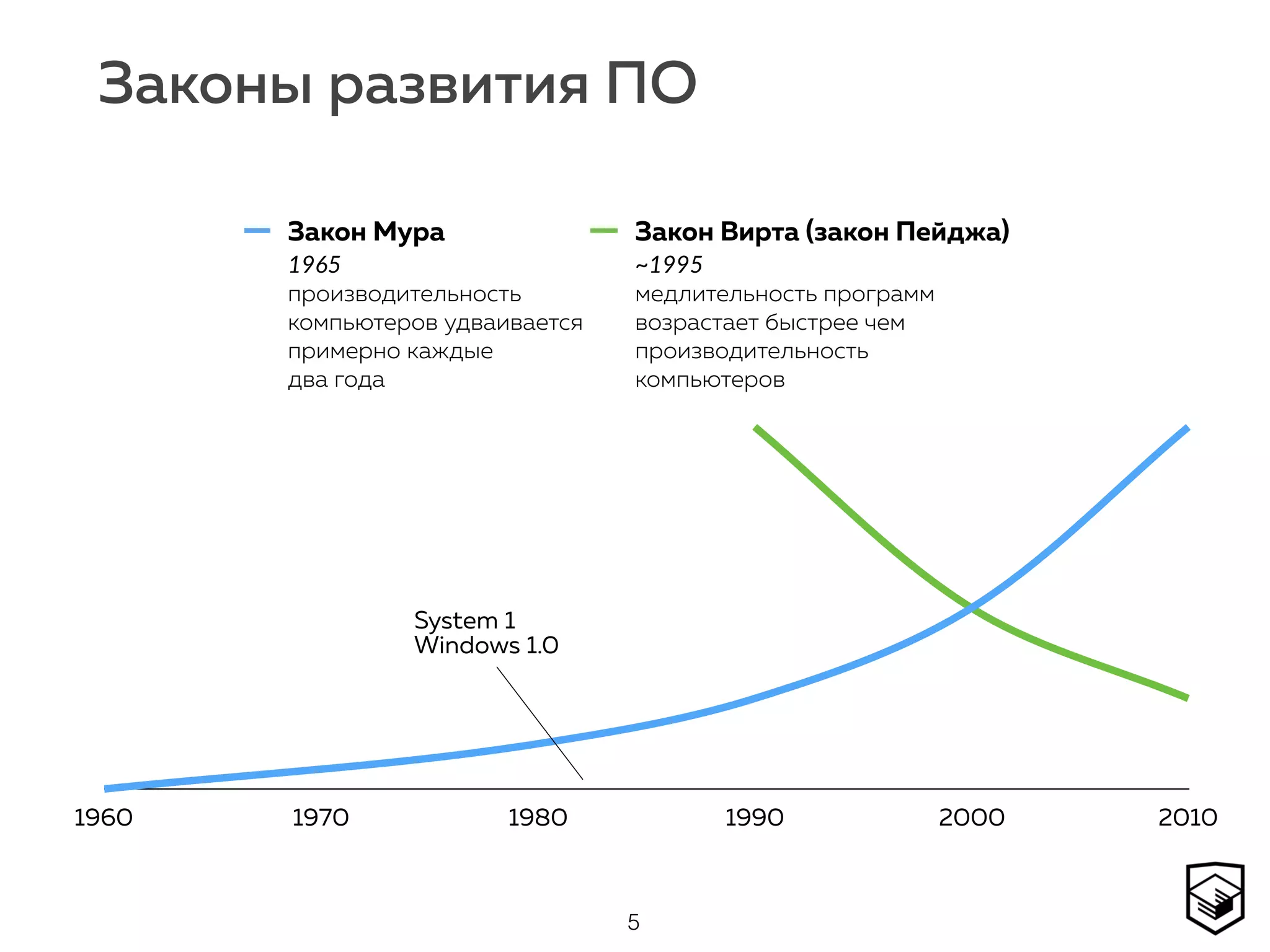 Законы развития ПО
5
1960 1970 1980 1990 2000 2010
Закон Мура Закон Вирта (закон Пейджа)
1965 
производительность 
компьютеров удваивается 
примерно каждые 
два года
~1995 
медлительность программ 
возрастает быстрее чем 
производительность 
компьютеров
System 1
Windows 1.0
 