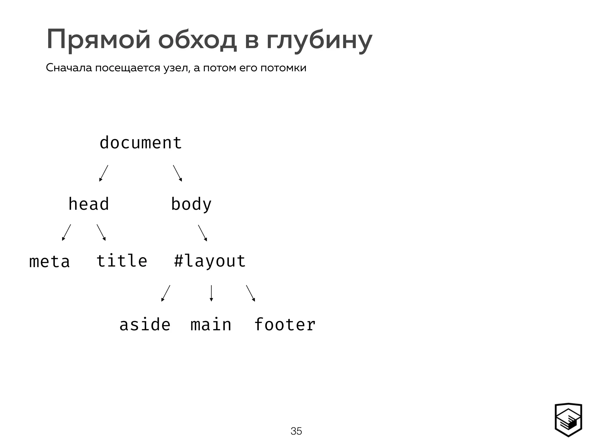 Прямой обход в глубину
35
Сначала посещается узел, а потом его потомки
document
head body
#layoutmeta title
aside main footer
 