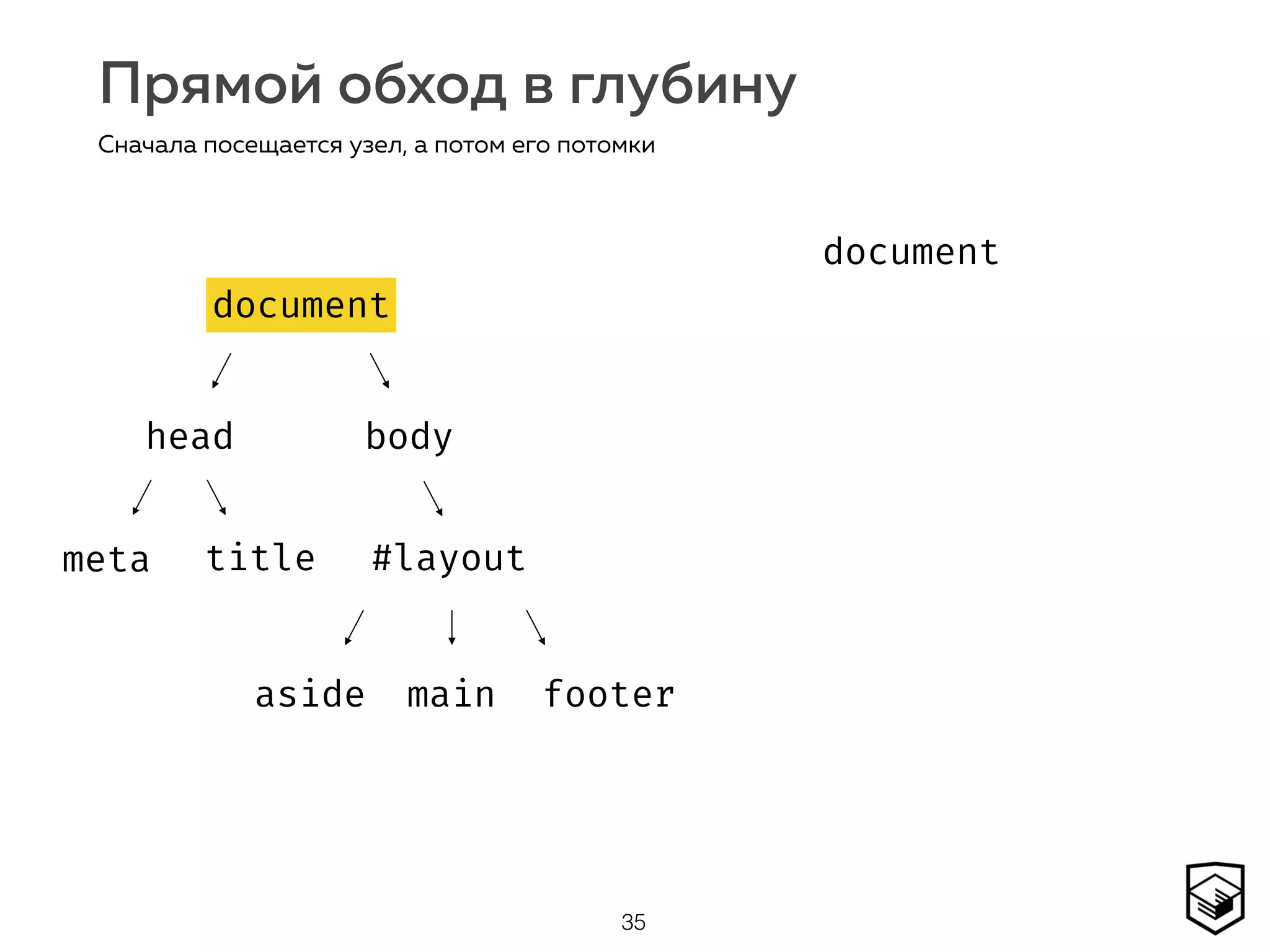 Прямой обход в глубину
35
Сначала посещается узел, а потом его потомки
document
head body
#layoutmeta title
aside main footer
document
document
 