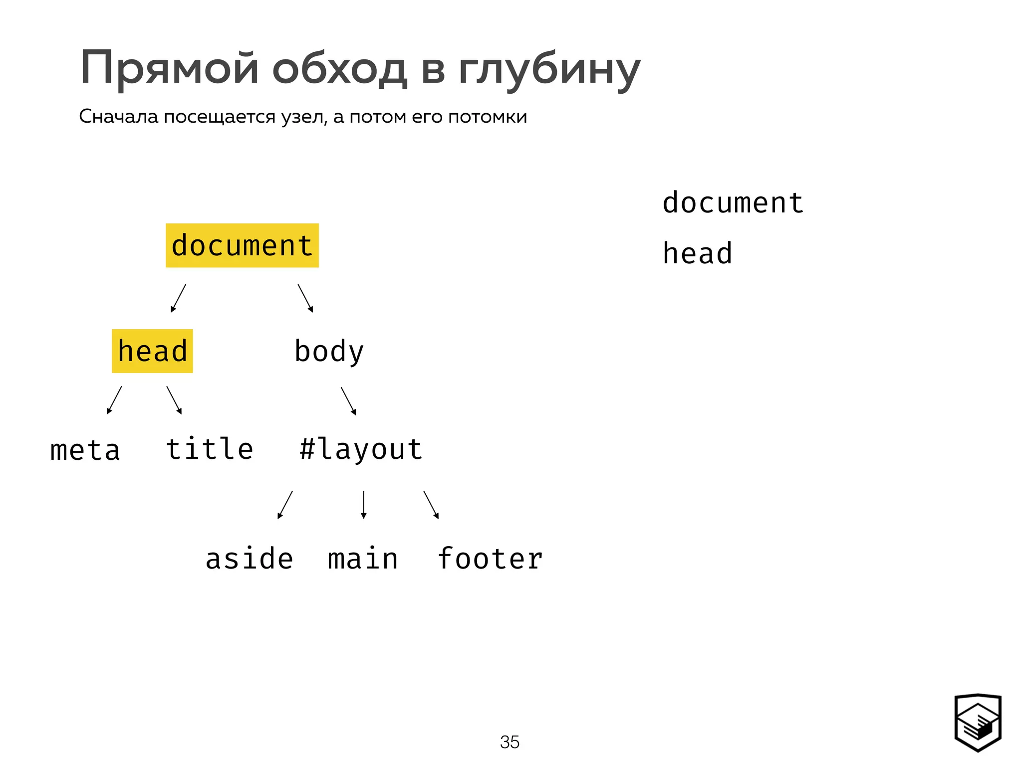 Прямой обход в глубину
35
Сначала посещается узел, а потом его потомки
document
head body
#layoutmeta title
aside main footer
document
headdocument
head
 