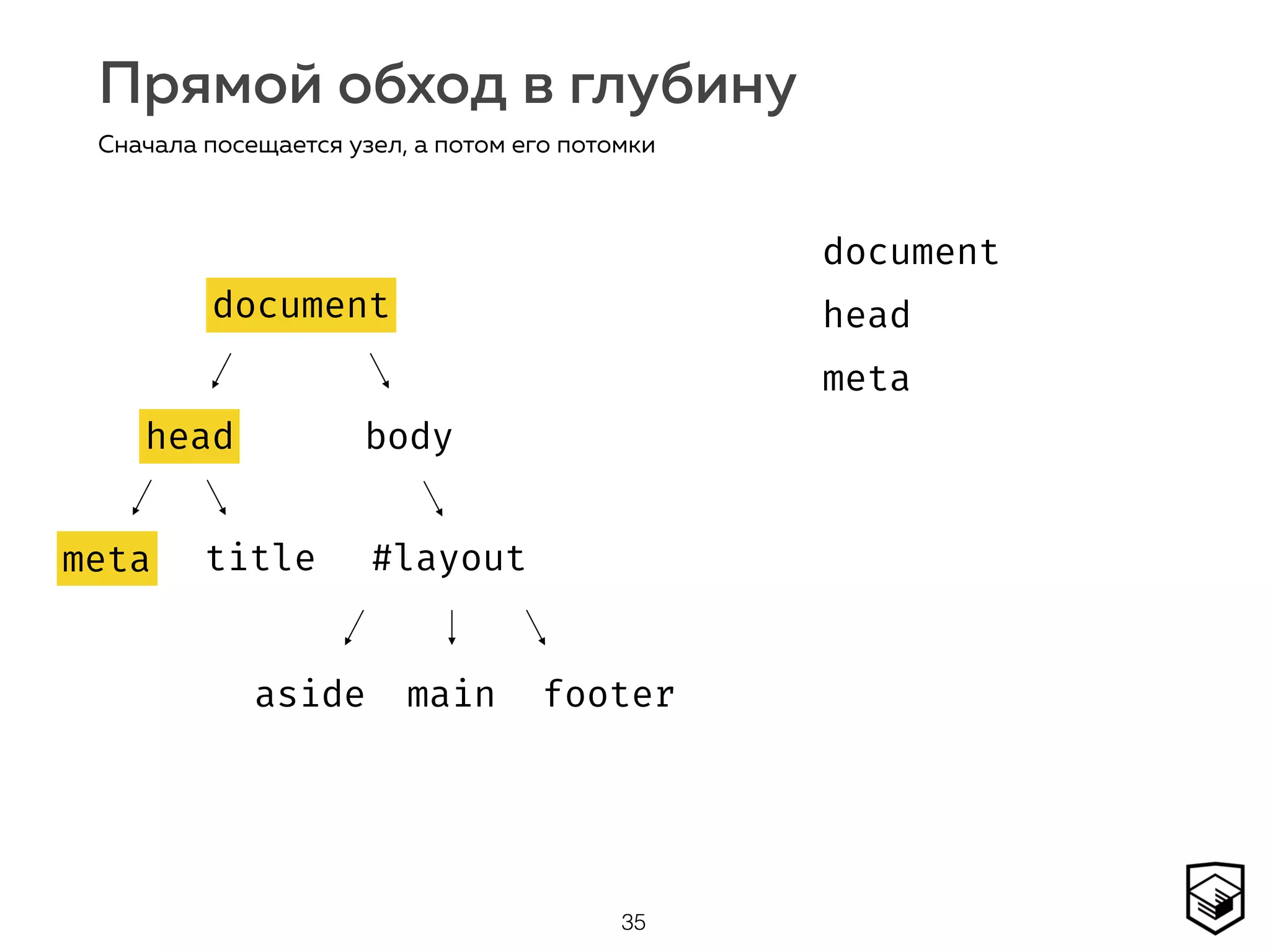 Прямой обход в глубину
35
Сначала посещается узел, а потом его потомки
document
head body
#layoutmeta title
aside main footer
document
head
meta
document
head
meta
 