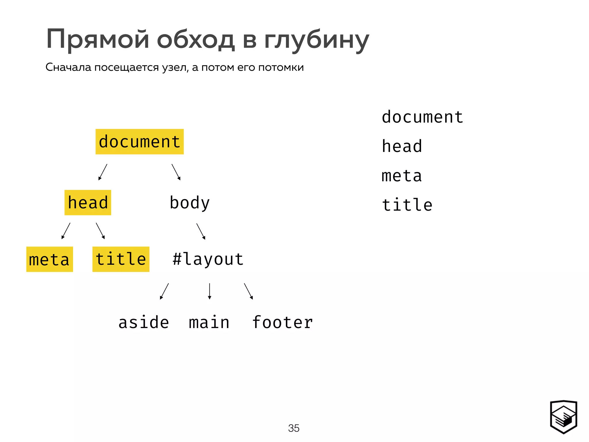 Прямой обход в глубину
35
Сначала посещается узел, а потом его потомки
document
head body
#layoutmeta title
aside main footer
document
head
meta
title
document
head
meta title
 