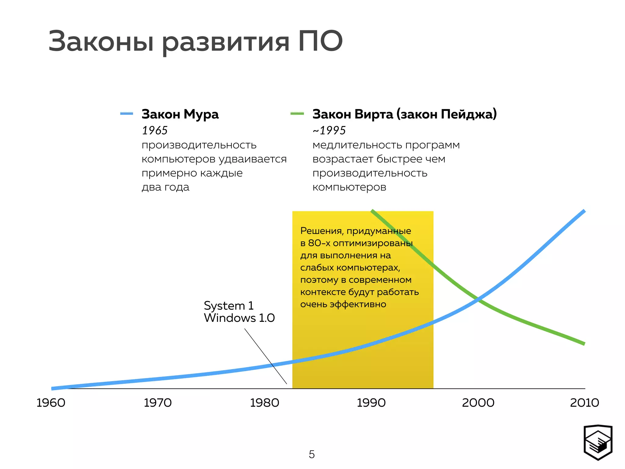 Законы развития ПО
5
1960 1970 1980 1990 2000 2010
Закон Мура Закон Вирта (закон Пейджа)
1965 
производительность 
компьютеров удваивается 
примерно каждые 
два года
~1995 
медлительность программ 
возрастает быстрее чем 
производительность 
компьютеров
Решения, придуманные
в 80-х оптимизированы
для выполнения на
слабых компьютерах,
поэтому в современном
контексте будут работать
очень эффективноSystem 1
Windows 1.0
 