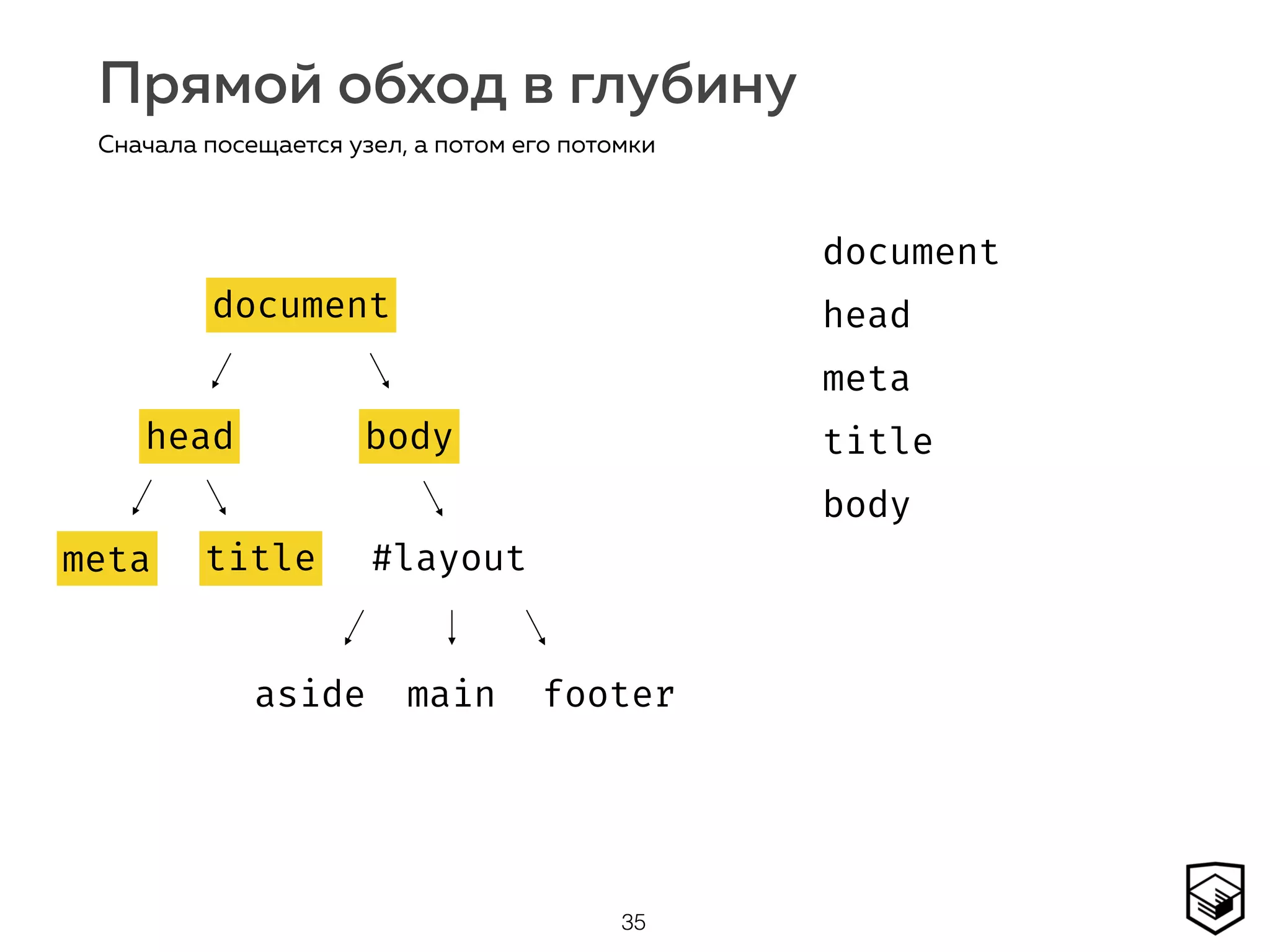Прямой обход в глубину
35
Сначала посещается узел, а потом его потомки
document
head body
#layoutmeta title
aside main footer
document
head
meta
title
body
document
head
meta title
body
 