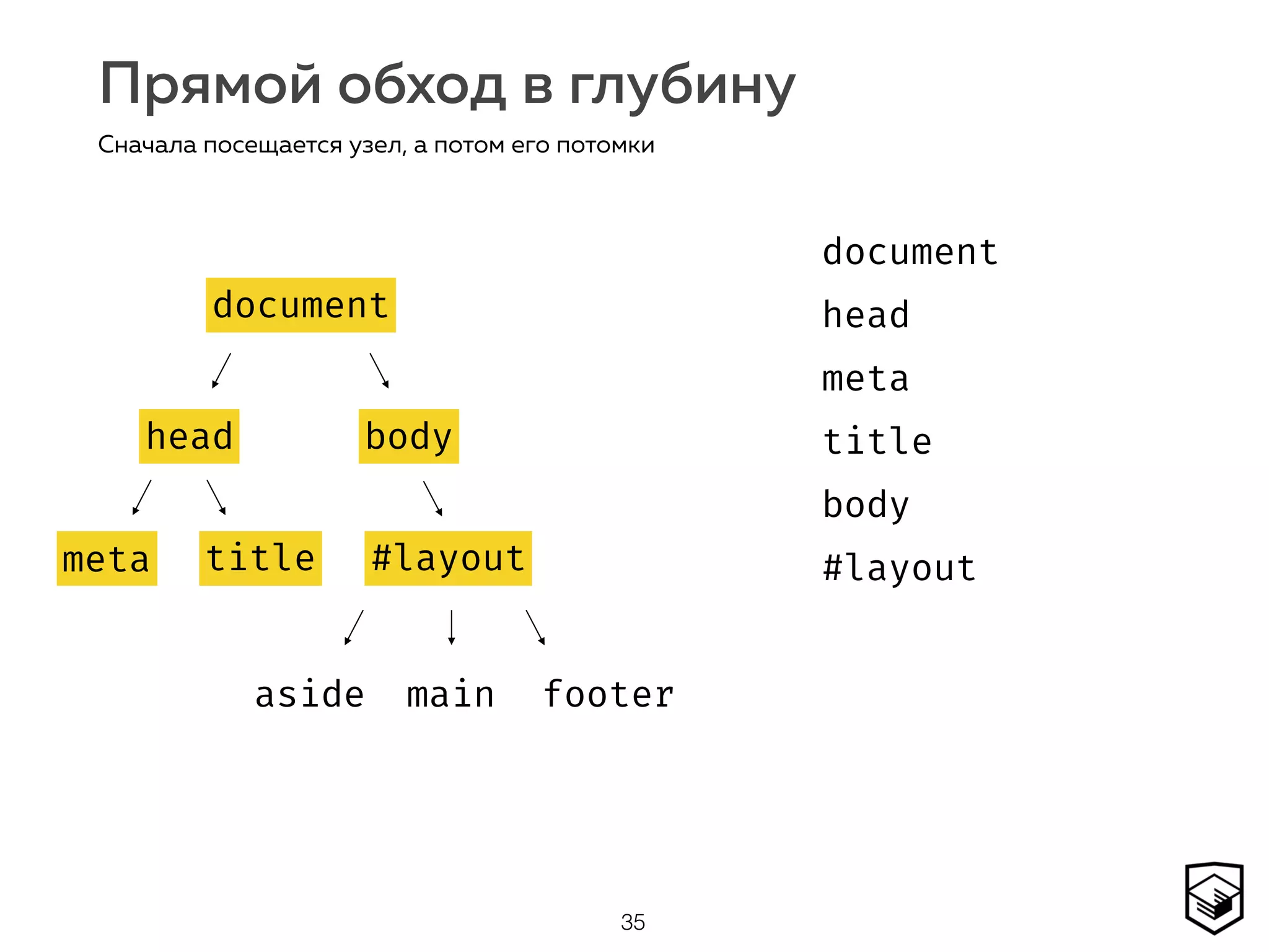 Прямой обход в глубину
35
Сначала посещается узел, а потом его потомки
document
head body
#layoutmeta title
aside main footer
document
head
meta
title
body
#layout
document
head
meta title
body
#layout
 