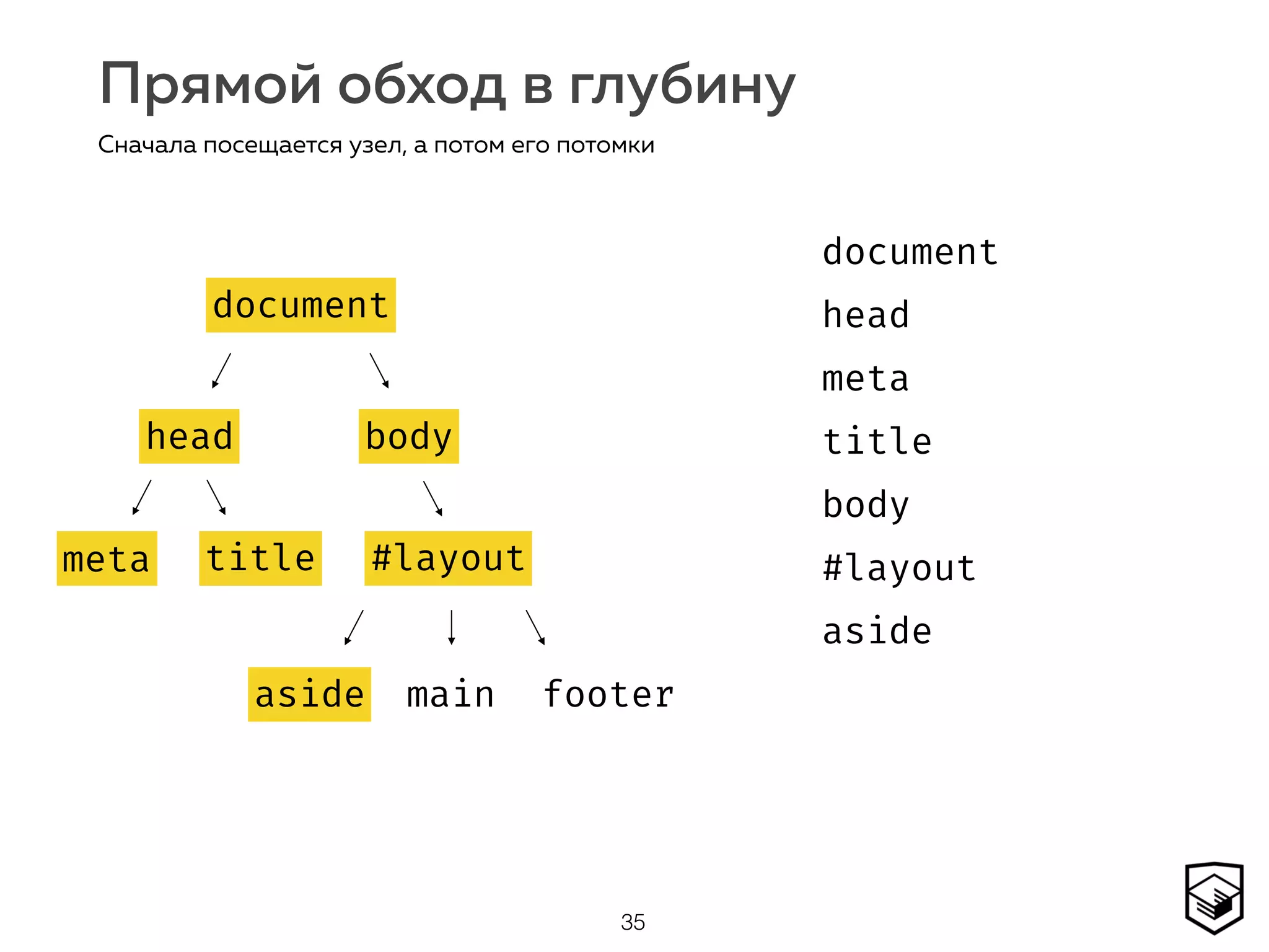 Прямой обход в глубину
35
Сначала посещается узел, а потом его потомки
document
head body
#layoutmeta title
aside main footer
document
head
meta
title
body
#layout
aside
document
head
meta title
body
#layout
aside
 