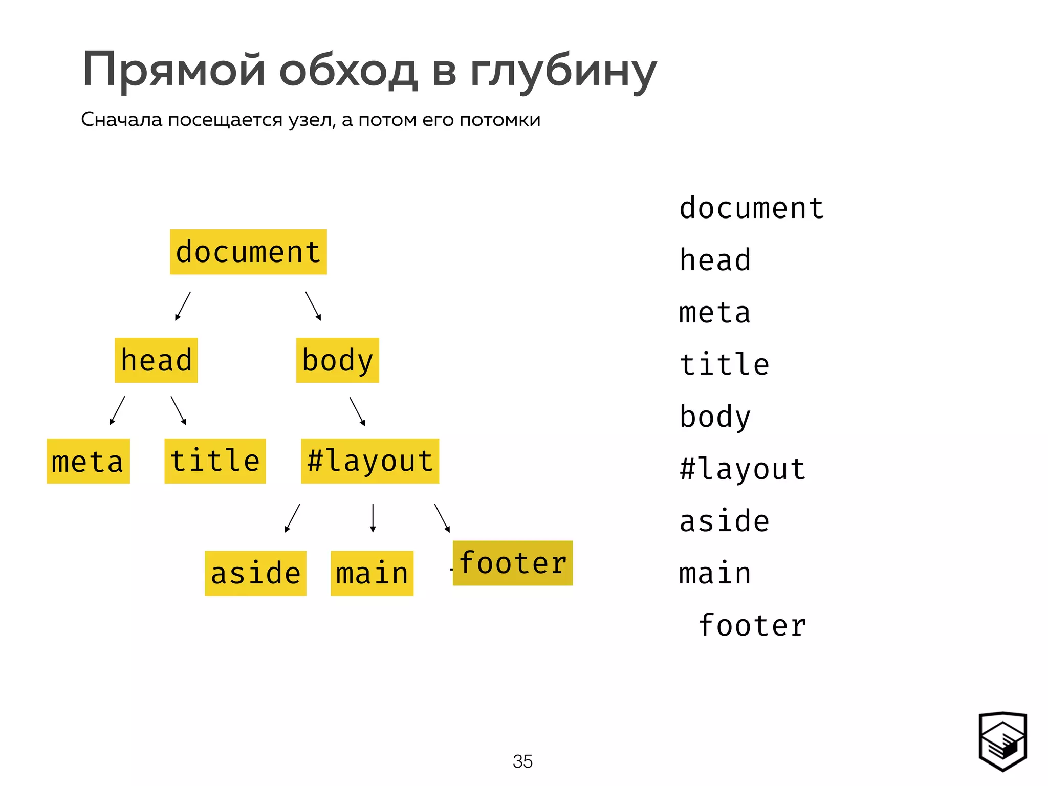 Прямой обход в глубину
35
Сначала посещается узел, а потом его потомки
document
head body
#layoutmeta title
aside main footer
document
head
meta
title
body
#layout
aside
main
footer
document
head
meta title
body
#layout
aside main footer
 