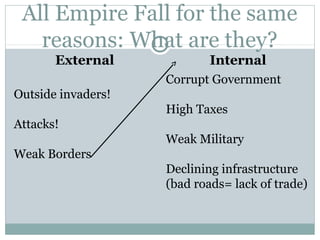 All Empire Fall for the same
reasons: What are they?
External Internal
Outside invaders!
Attacks!
Weak Borders
Corrupt Government
High Taxes
Weak Military
Declining infrastructure
(bad roads= lack of trade)
 