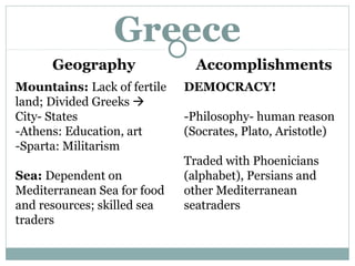 Greece
Geography Accomplishments
Mountains: Lack of fertile
land; Divided Greeks 
City- States
-Athens: Education, art
-Sparta: Militarism
Sea: Dependent on
Mediterranean Sea for food
and resources; skilled sea
traders
DEMOCRACY!
-Philosophy- human reason
(Socrates, Plato, Aristotle)
Traded with Phoenicians
(alphabet), Persians and
other Mediterranean
seatraders
 