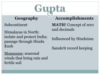 Gupta
Geography Accomplishments
Subcontinent
Himalayas in North:
isolate and protect India;
passage through Hindu
Kush
Monsoons- seasonal
winds that bring rain and
fertile soil
MATH! Concept of zero
and decimals
Influenced by Hinduism
Sanskrit record keeping
 