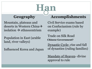 Han
Geography Accomplishments
Chinese Government?
Mountain, plateaus and
deserts in Western China
isolation  ethnocentrism
Population in East (arable
land, river valleys)
Influenced Korea and Japan
Civil Service exams based
on Confucianism (rule by
example)
Trade on Silk Road
Dynastic Cycle- rise and fall
of dynasties (ruling families)
Mandate of Heaven- divine
approval to rule
 