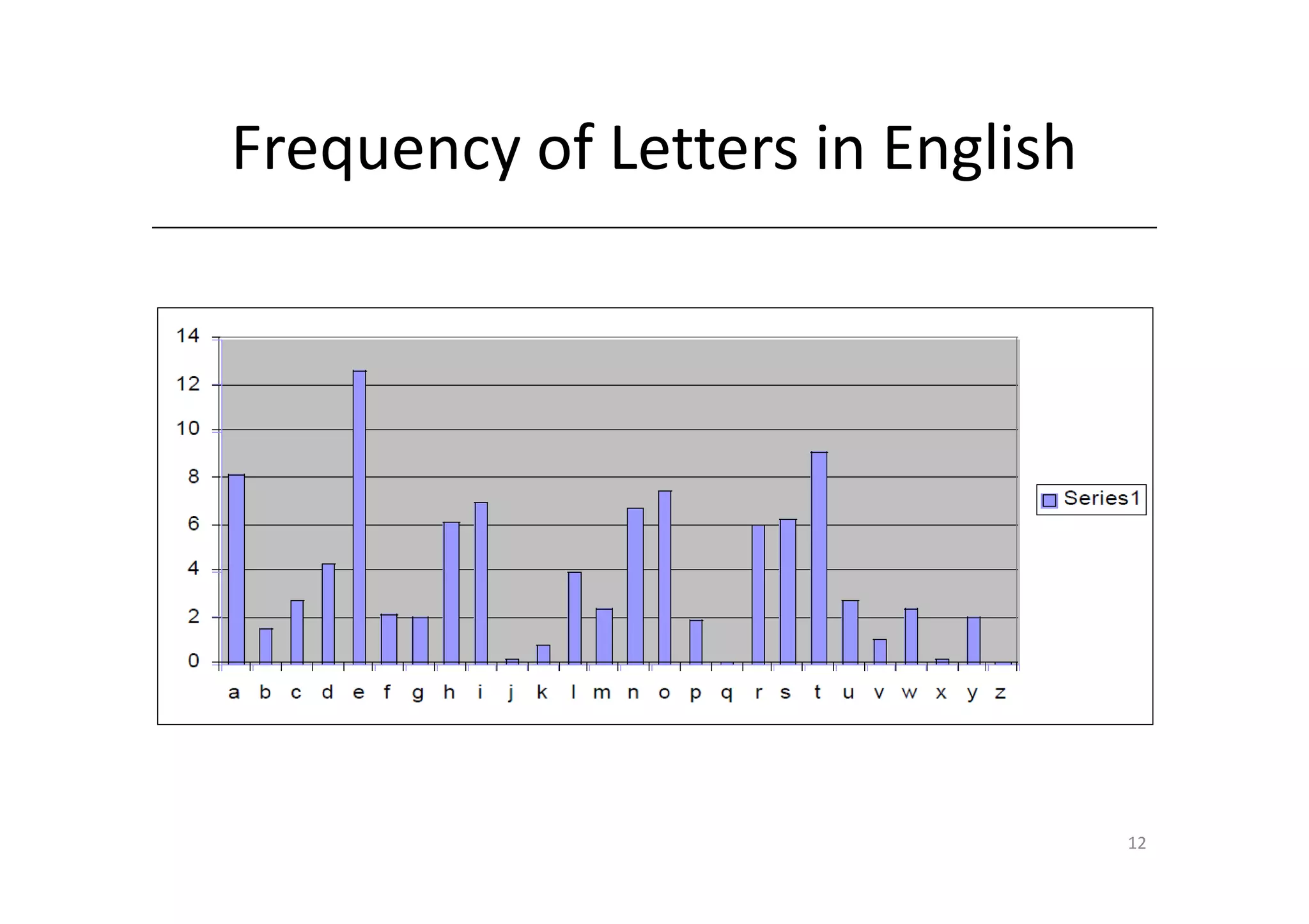 Frequency of Letters in English




                                  12
 