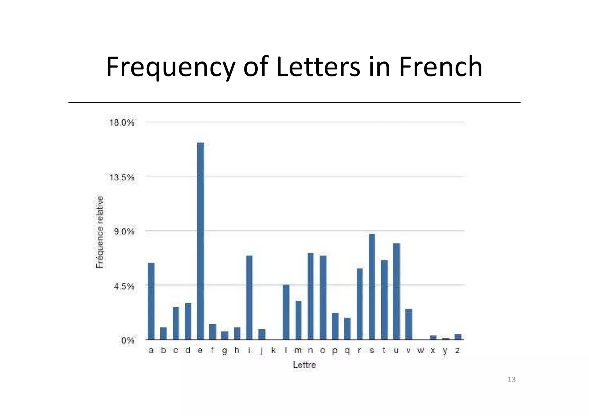 Frequency of Letters in French




                                 13
 