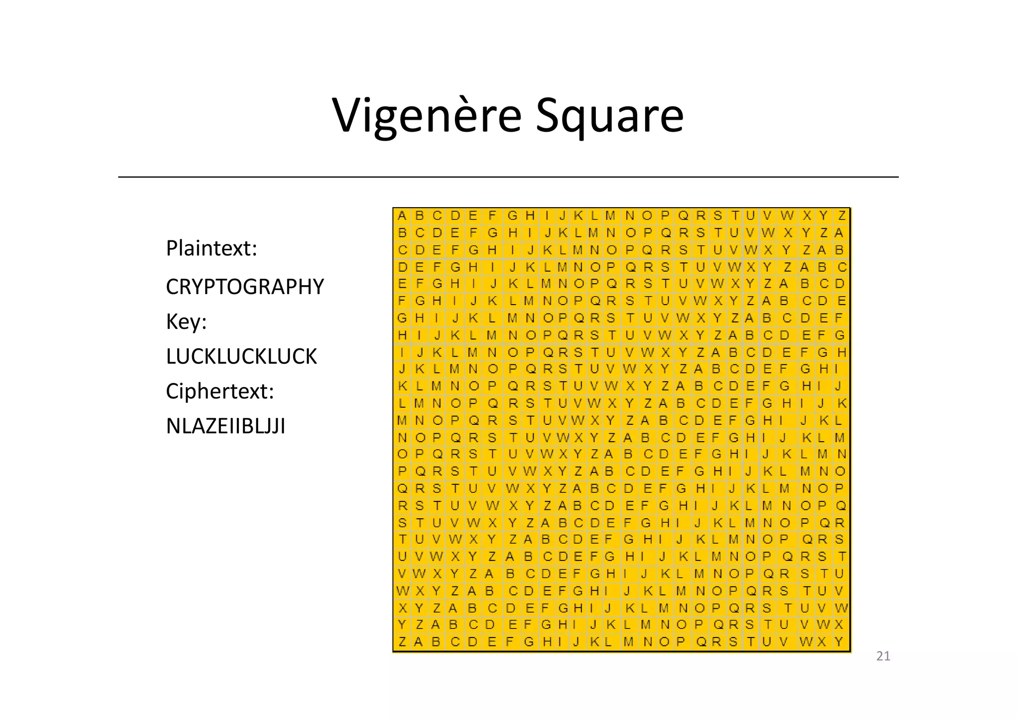 Vigenère Square

Plaintext:
CRYPTOGRAPHY
Key:
LUCKLUCKLUCK
Ciphertext:
NLAZEIIBLJJI




                                 21
 