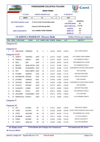 FEDERAZIONE CICLISTICA ITALIANA

                                                        GRAN FONDO

                            N° GARA          CODICE REGIONALE                  CIN           N° SOCIETA'

                             M0007                    14                        J                1497

                                                                                                       DATA         02/05/2010
        DENOMINAZIONE GARA                2° Gran fondo Foresta Mercadante
                                                                                              KM PERCORSO              60

                                          Cassano delle Murge (BA)                            ORA PARTENZA           9.17.50
              LOCALITA'
                                                                                                   PARTITI             131
           ORGANIZZAZIONE                 A.S.D. BIKING TEAM CASSANO                             ARRIVATI              107
                                                                                                 RITIRATI              24


              CLASSIFICA TESSERATI - Percorso Medio                                                    Ordine d'arrivo per categoria
POS. PERC. COGNOME                   NOME      CAT DORS GIRI TEMPO M.Km/h                    GAP                     SOCIETA'

Categoria DE

Categoria EL
  1       M   ABRUZZESE        DOMENICO         EL      2      1     2.24.42        24,879   0.00.00             CICLO TEAM VALNOCE


Categoria ELMT
  1       M   LIONETTI         VINCENZO        ELMT    25      1     2.22.10        25,322   0.00.00          A.S.D. BIKING TEAM CASSANO

  2       M   FERRULLI         ANGELO          ELMT     3      1     2.23.37        25,067   0.01.27            GS LEONESSA DI PUGLIA

  3       M   PECE             EZIO            ELMT     4      1     2.24.45        24,870   0.02.35          ASD BARBARO BICI LUCERA

  4       M   DICECCA          ANGELANTONI ELMT        18      1     2.31.21        23,786   0.09.11            GS LEONESSA DI PUGLIA

  5       M   SEVERINI         ALESSANDRO      ELMT     8      1     2.34.47        23,258   0.12.37 IN MOVIMENTO CYCLING TEAM CONVERSANO
                                                                                                 A.S.D.

  6       M   NITTI            ROCCO MIRTO     ELMT    24      1     2.37.57        22,792   0.15.47                MTB CLUB BARI

  7       M   ETTORRE          GIUSEPPE        ELMT    28      1     2.39.37        22,554   0.17.27             ASD GROTTAGLIE BIKE

  8       M   NOTARPIETRO ANTONIO              ELMT    14      1     2.44.56        21,827   0.22.46             ASD SCI CLUB SAETTE

  9       M   DI ZONNO         GABRIELE       ELMT     27      1     2.44.59        21,820   0.22.49               MTB CLUB BARI

 10       M   PATRUNO          MARTINO         ELMT     5      1     2.49.06        21,289   0.26.56 IN MOVIMENTO CYCLING TEAM CONVERSANO
                                                                                                 A.S.D.

 11       M   D'AVOLIO         ANTONIO         ELMT    22      1     2.51.30        20,991   0.29.20               ASD GARGANICI

 12       M   QUARANTA         COSIMO          ELMT    26      1     2.52.15        20,900   0.30.05             ASD GROTTAGLIE BIKE

 13       M   DICECCA          PAOLO           ELMT     9      1     2.58.12        20,202   0.36.02            GS LEONESSA DI PUGLIA

 14       M   PELLEGRINI       ALESSANDRO      ELMT    17      1     3.00.13        19,976   0.38.03               A.S.D. NRG BIKE

 15       M   MARROCCOLI       DONATO          ELMT    13      1     3.11.12        18,828   0.49.02           A.S.D.EUROBIKE CORATO


Categoria JU

Categoria M1
  1       M   LEO              CLAUDIO          M1     41      1     2.18.21        26,021   0.00.00             MTB CASTLE CORATO

  2       M   TURCO            SILVANO          M1     37      1     2.23.29        25,090   0.05.08    FAUSTO COPPI ACQUAVIVA DELLE FONTI

  3       M   FORTE            GIOVANNI         M1     45      1     2.28.31        24,240   0.10.10          ASD BARBARO BICI LUCERA

  4       M   DE SIMONE        VALERIO          M1     52      1     2.36.11        23,050   0.17.50              G.S.CICLICA MAGLIE

  5       M   PORRO            ANTONIO          M1     55      1     2.45.04        21,809   0.26.43             ASD SCI CLUB SAETTE

  6       M   COSTA            GIANLUCA         M1     56      1     2.45.56        21,695   0.27.35             A.S.D. MTB CASARANO



      107 Totale   arrivi            Il Presidente del Collegio dei Commissari                         Il Commissario Di Arrivo
M= Percorso Medio


domenica 2 maggio 201       Esposto alle ore: 17.42         CRONO MTB                                                            Pagina 1 di 5
 