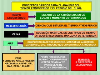 CONCEPTOS BÁSICOS PARA EL ANÁLISIS DEL  TIEMPO ATMOSFÉRICO Y EL ESTUDIO DEL CLIMA. TIEMPO ATMOSFÉRICO ESTADO DE LA ATMÓSFE...